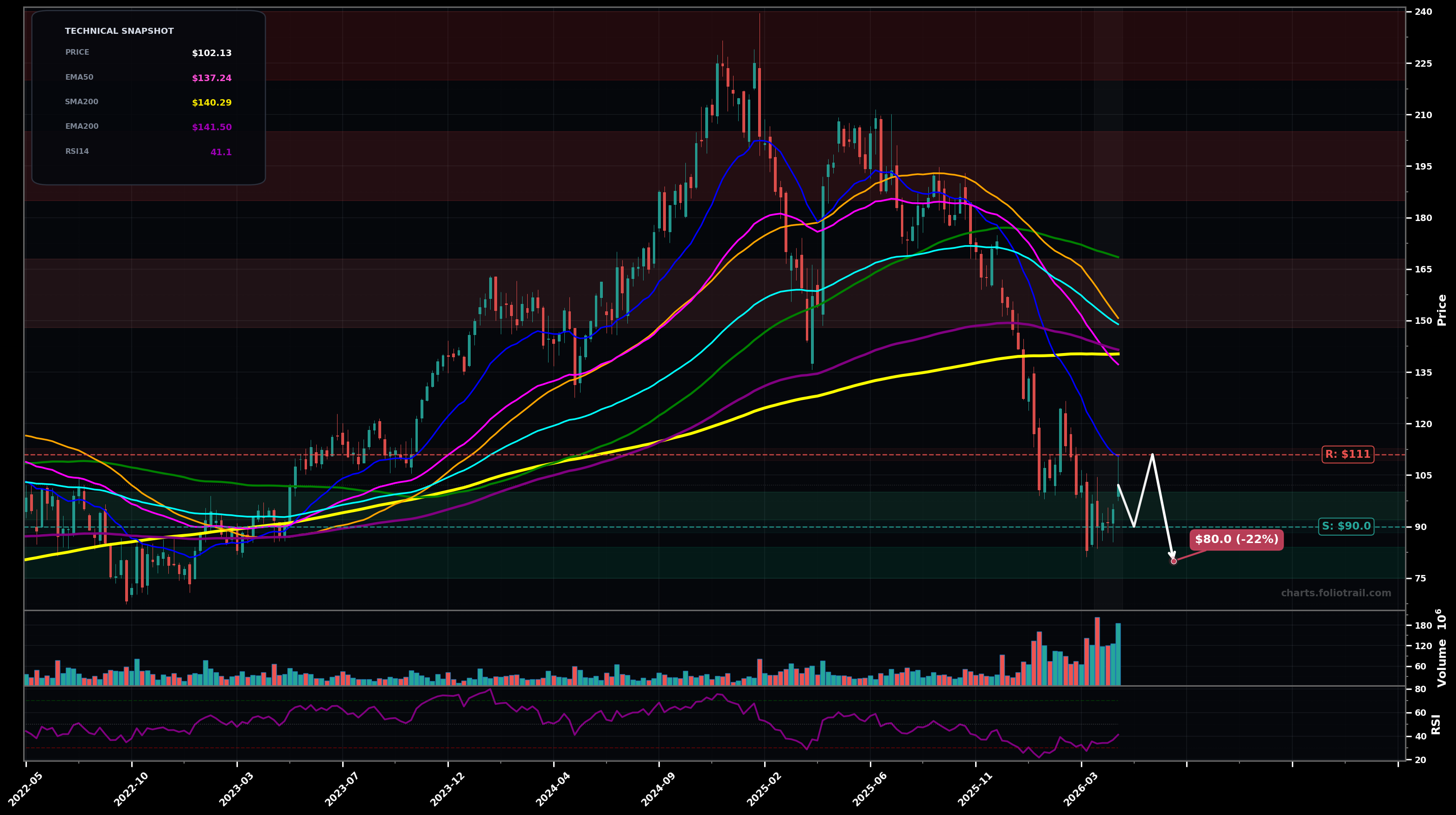 NOW ServiceNow, Inc. weekly candlestick chart with moving averages and RSI — falling knife