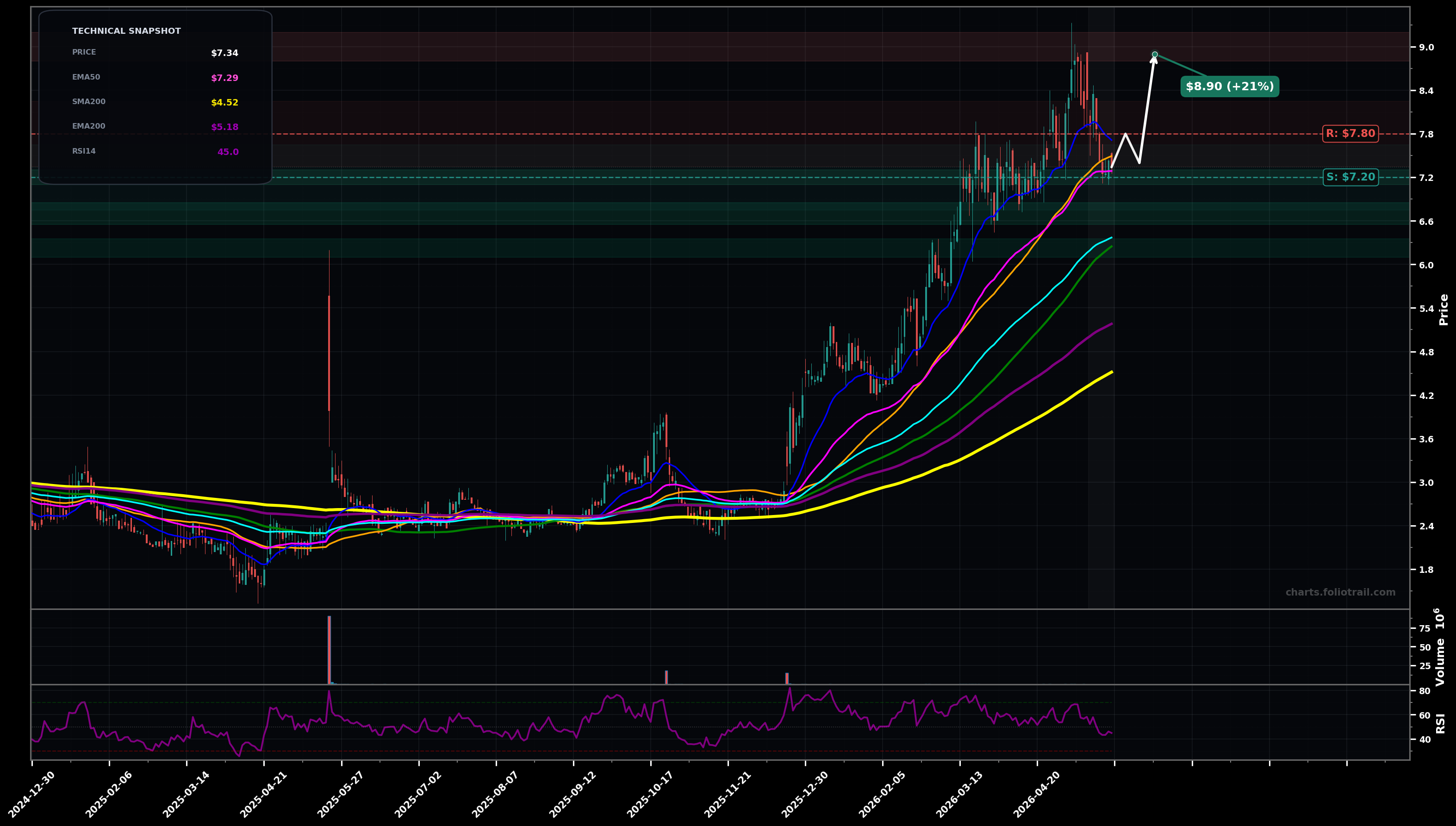 NRXS Neuraxis Inc. daily technical analysis chart — choppy range, support $7.20, resistance $7.80