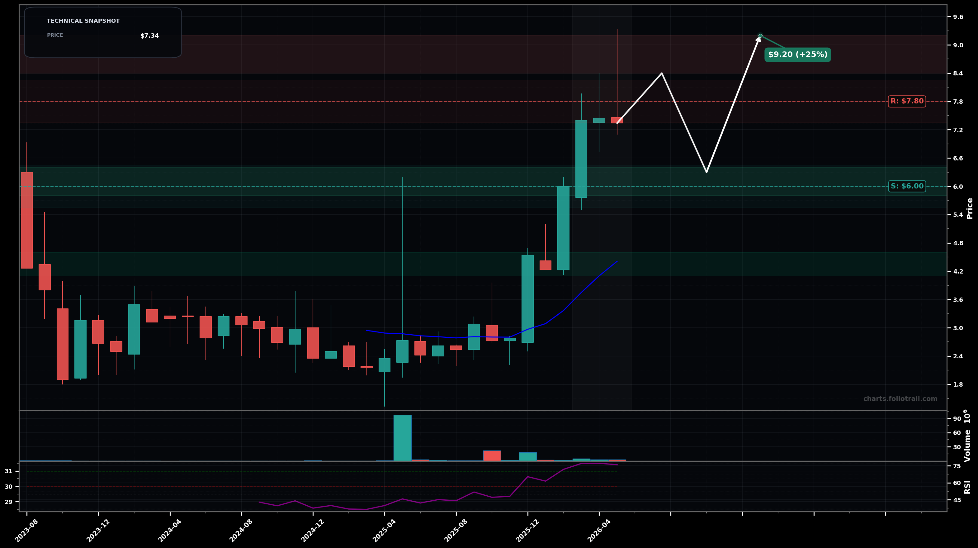NRXS Neuraxis Inc. monthly candlestick chart with moving averages and RSI — parabolic