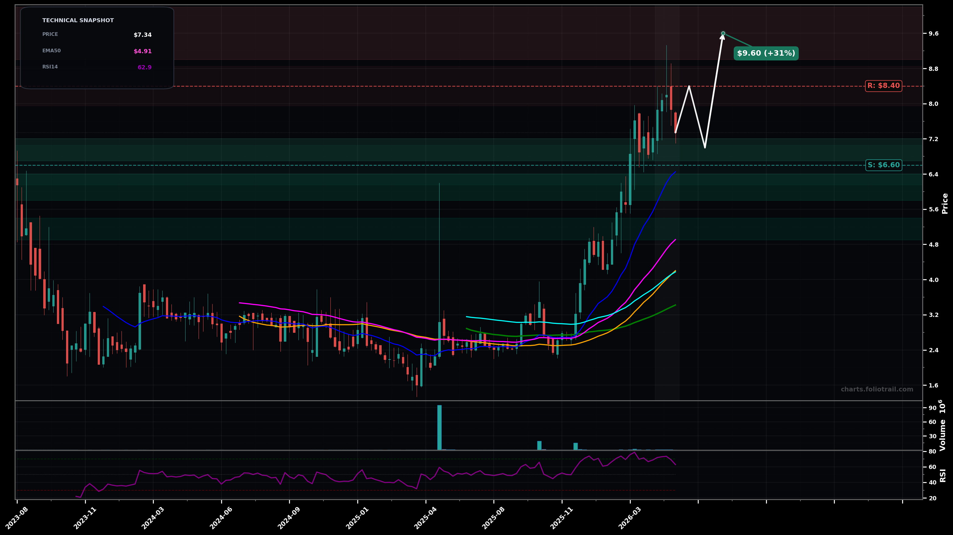 NRXS Neuraxis Inc. weekly candlestick chart with moving averages and RSI — uptrend