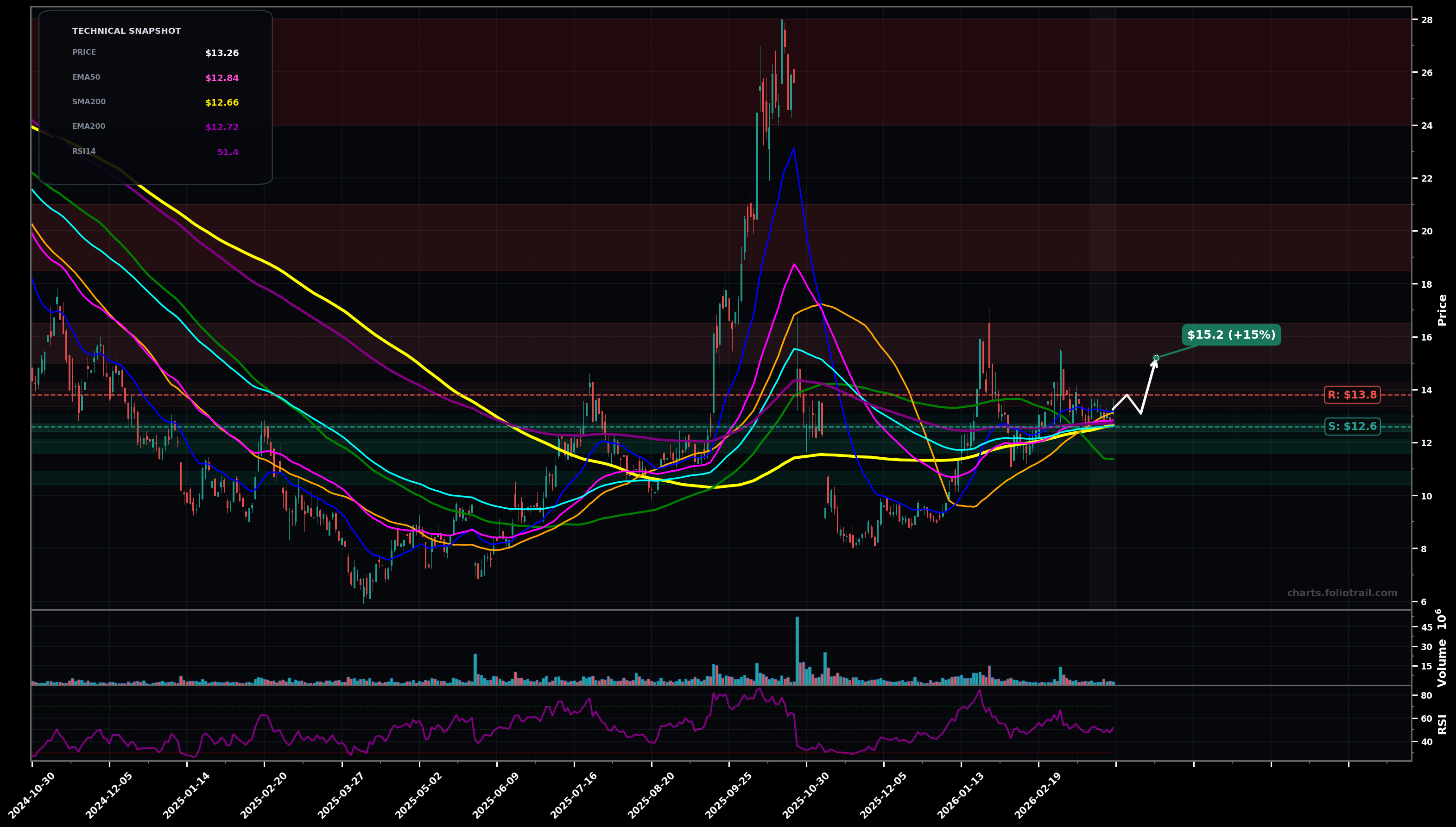 NTLA Intellia Therapeutics Inc. daily candlestick chart with moving averages and RSI — choppy range