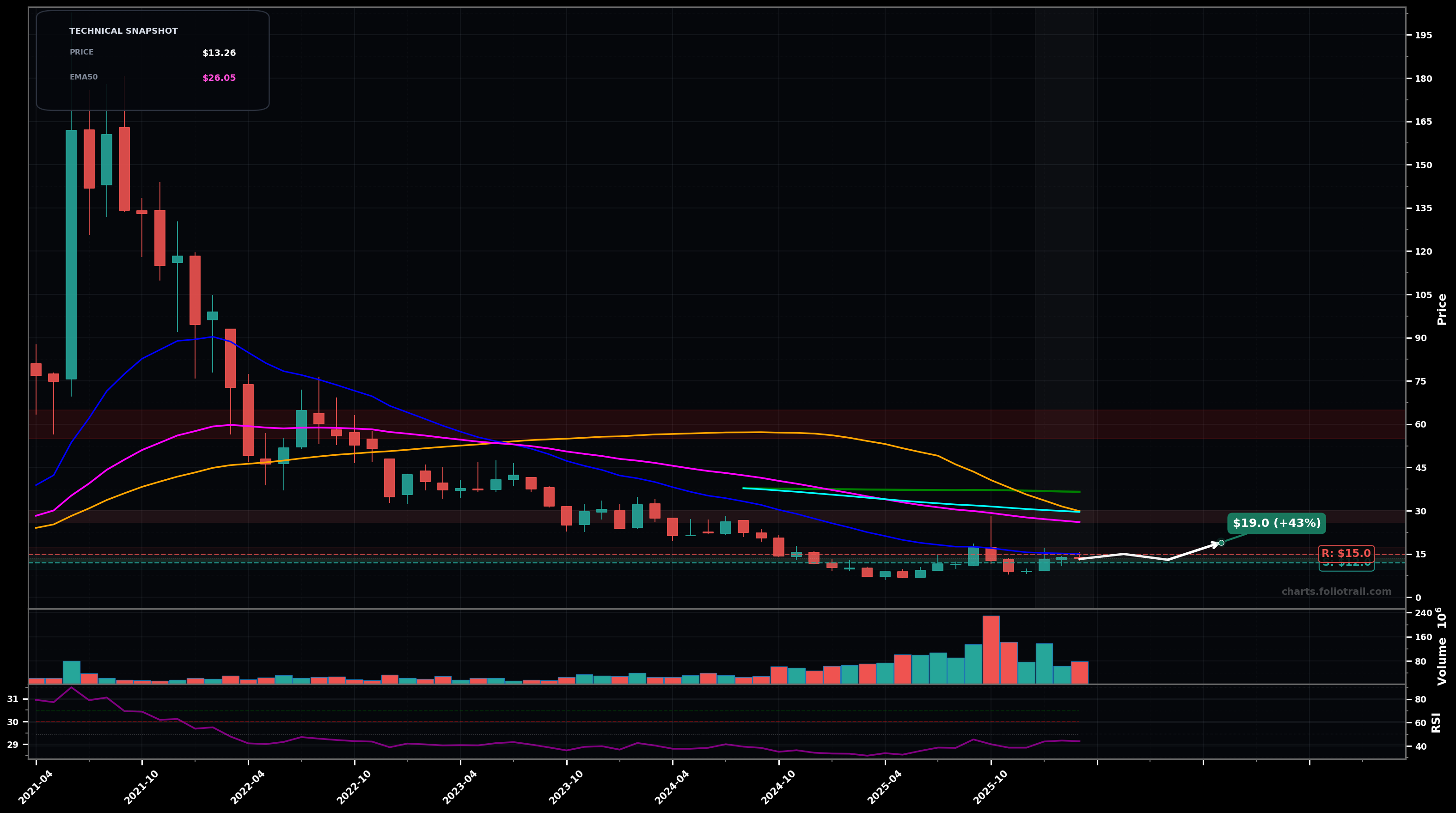 NTLA Intellia Therapeutics Inc. monthly candlestick chart with moving averages and RSI — bottoming attempt