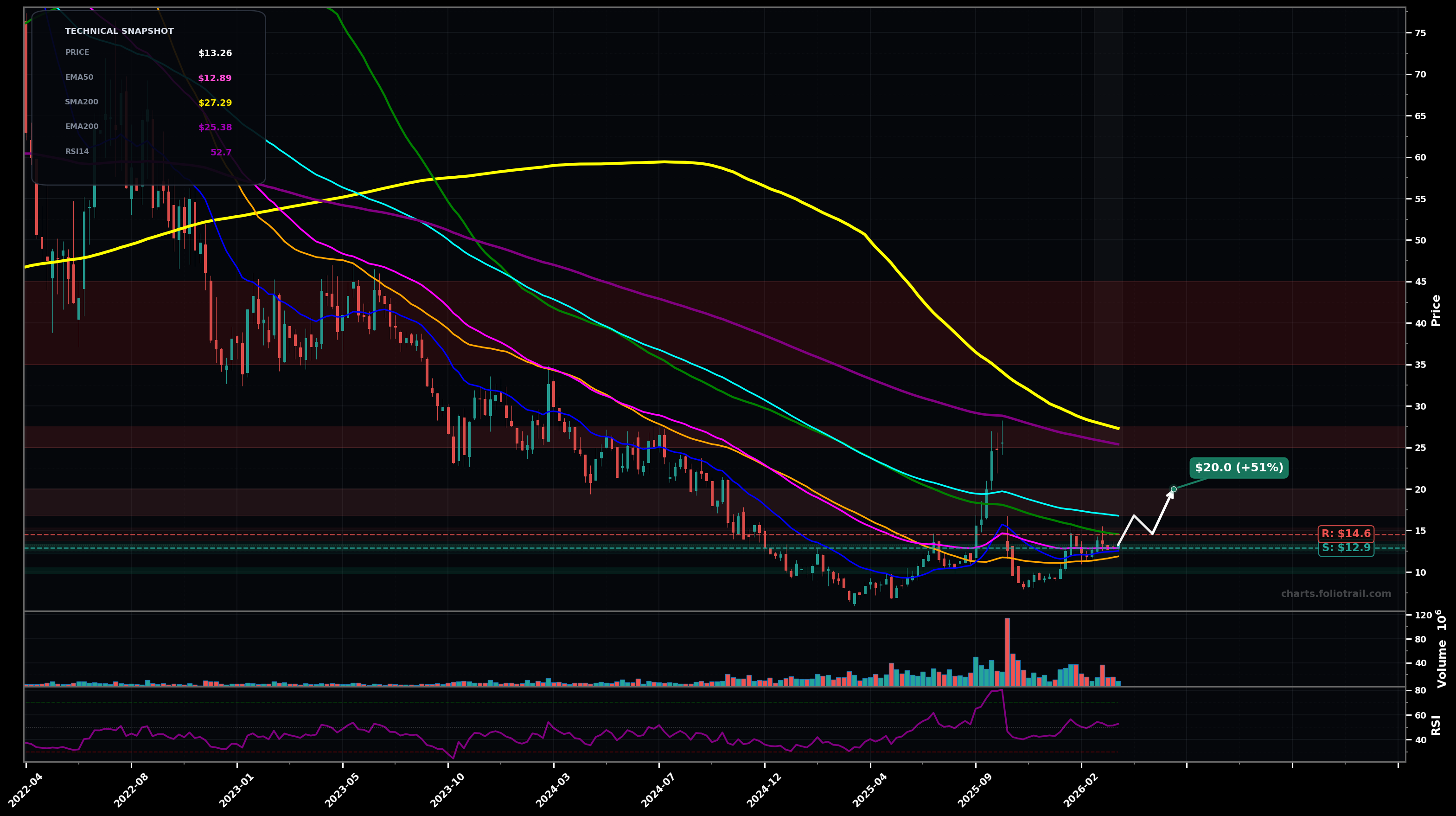 NTLA Intellia Therapeutics Inc. weekly candlestick chart with moving averages and RSI — bottoming attempt