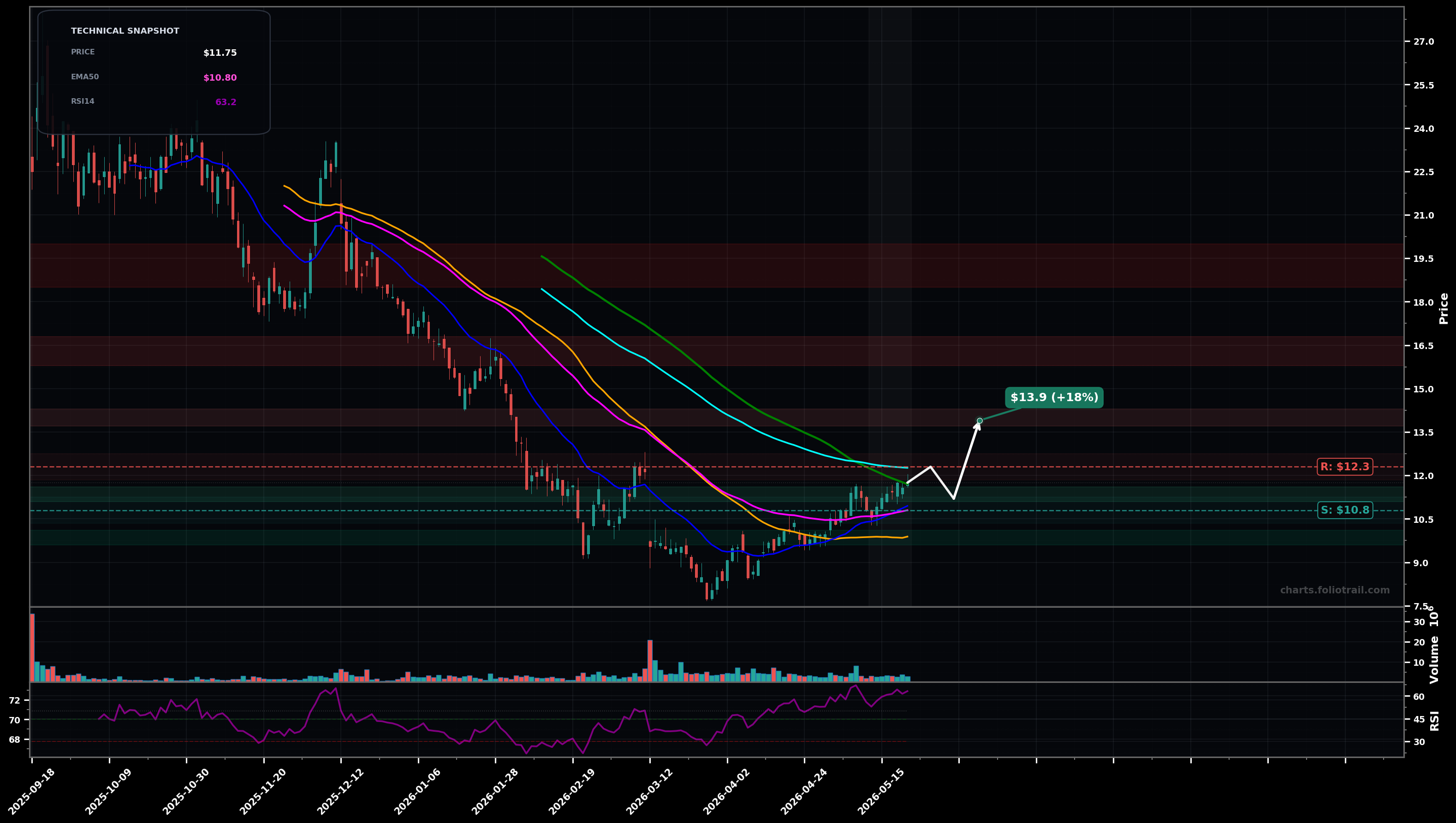 NTSK Netskope, Inc. daily candlestick chart with moving averages and RSI — bottoming attempt