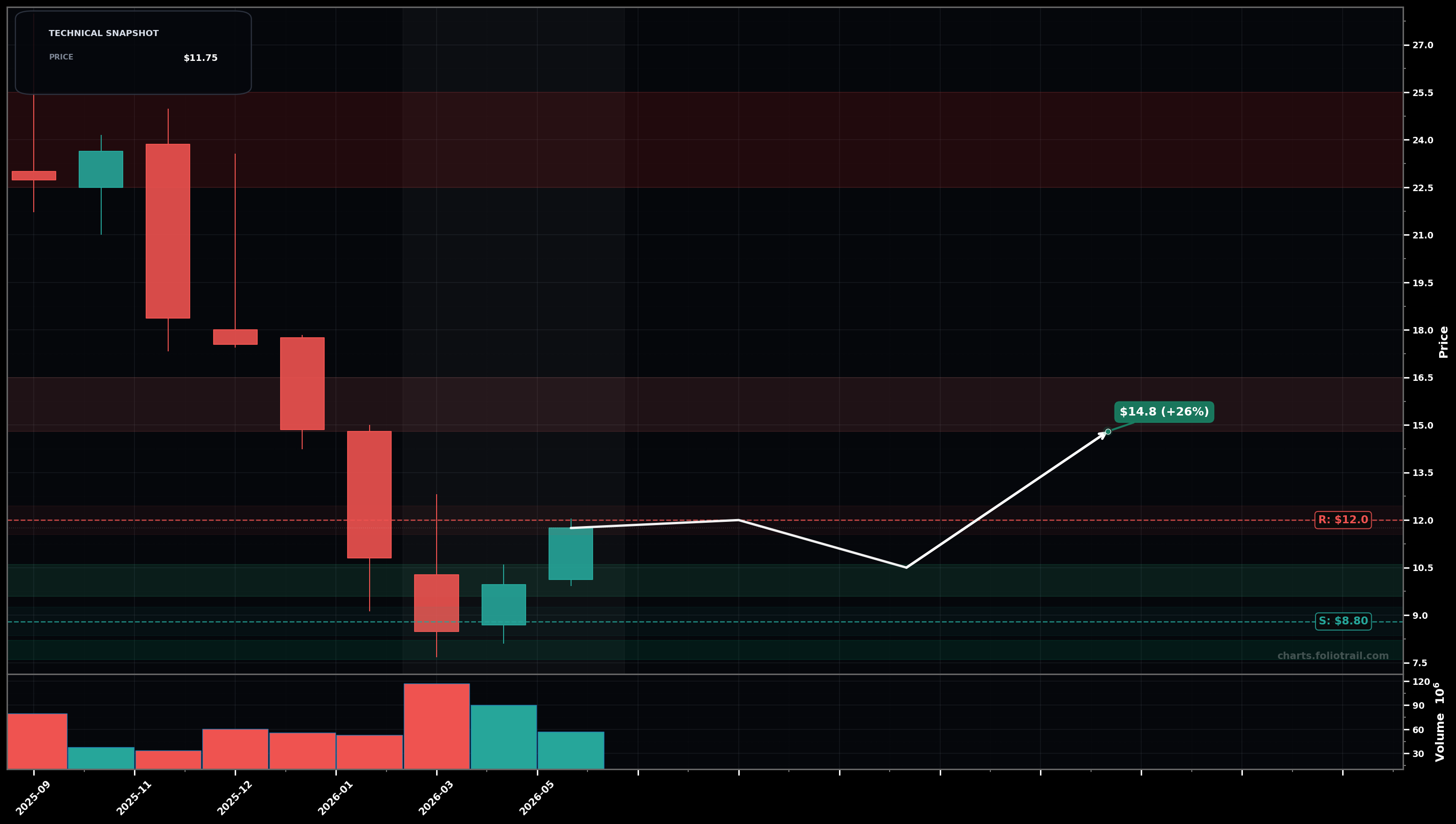 NTSK Netskope, Inc. monthly candlestick chart with 50-day and 200-day moving averages, EMA crossovers, and RSI momentum indicator — bottoming attempt as of May 25, 2026