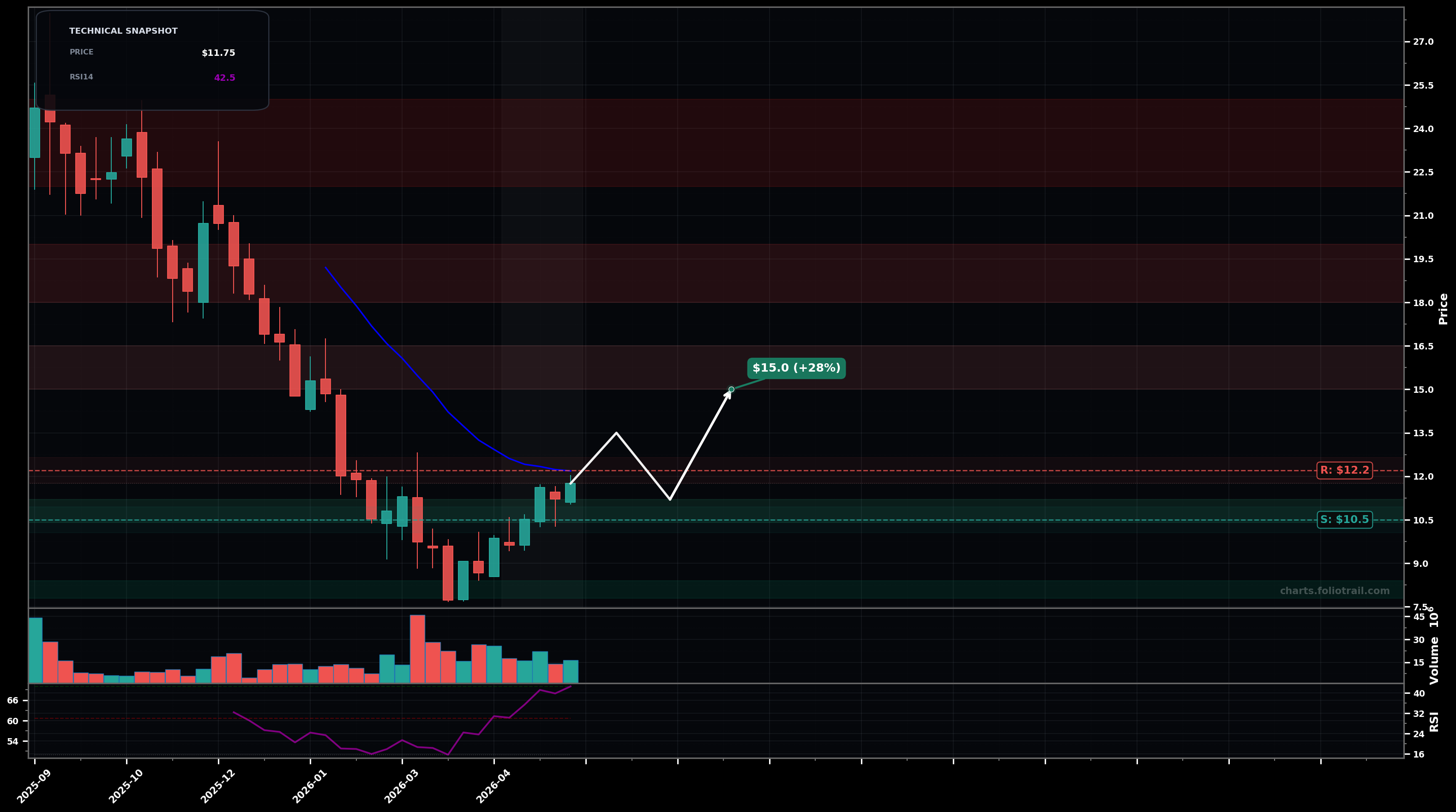 NTSK Netskope, Inc. weekly candlestick chart with 50-day and 200-day moving averages, EMA crossovers, and RSI momentum indicator — bottoming attempt as of May 25, 2026
