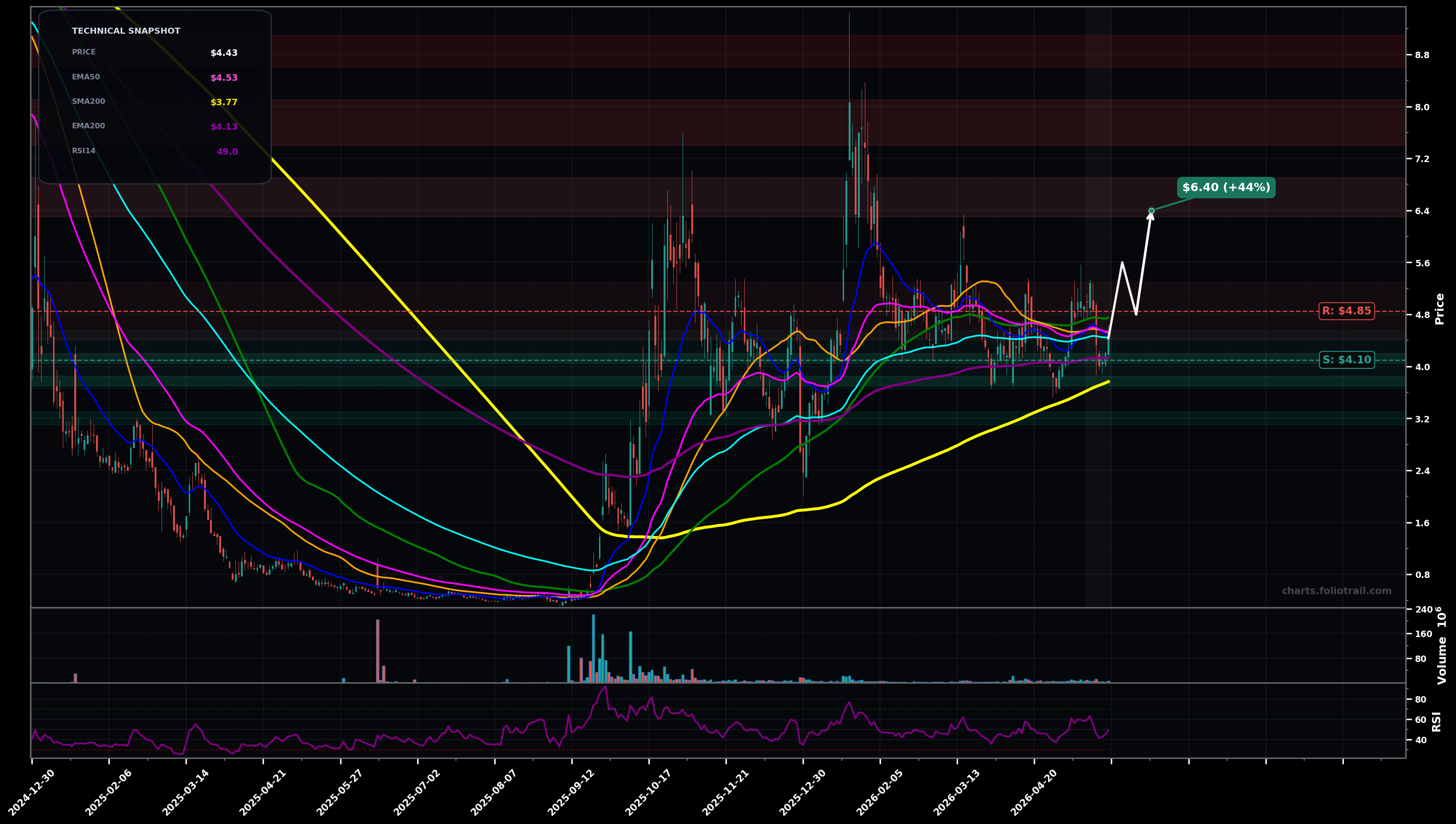 NUAI New Era Energy & Digital, Inc. daily technical analysis chart — choppy range, support $4.10, resistance $4.85