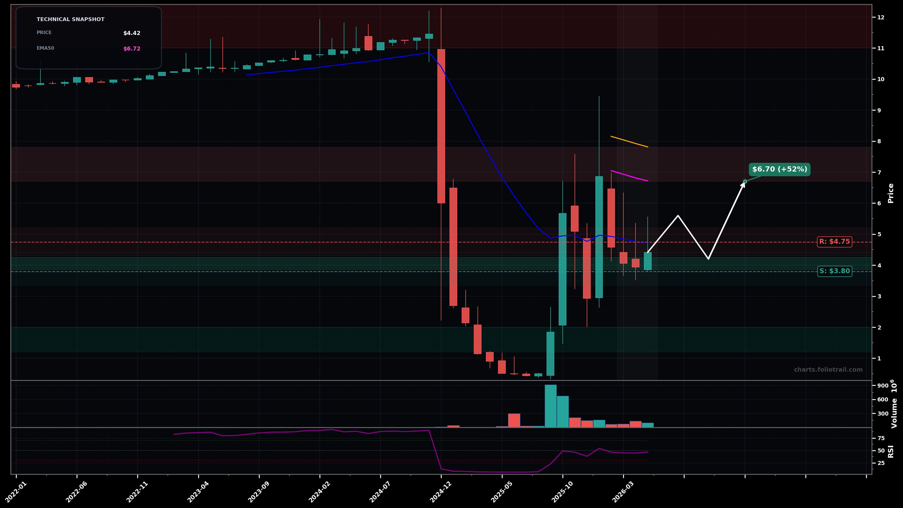 NUAI New Era Energy & Digital, Inc. monthly candlestick chart with moving averages and RSI — bottoming attempt
