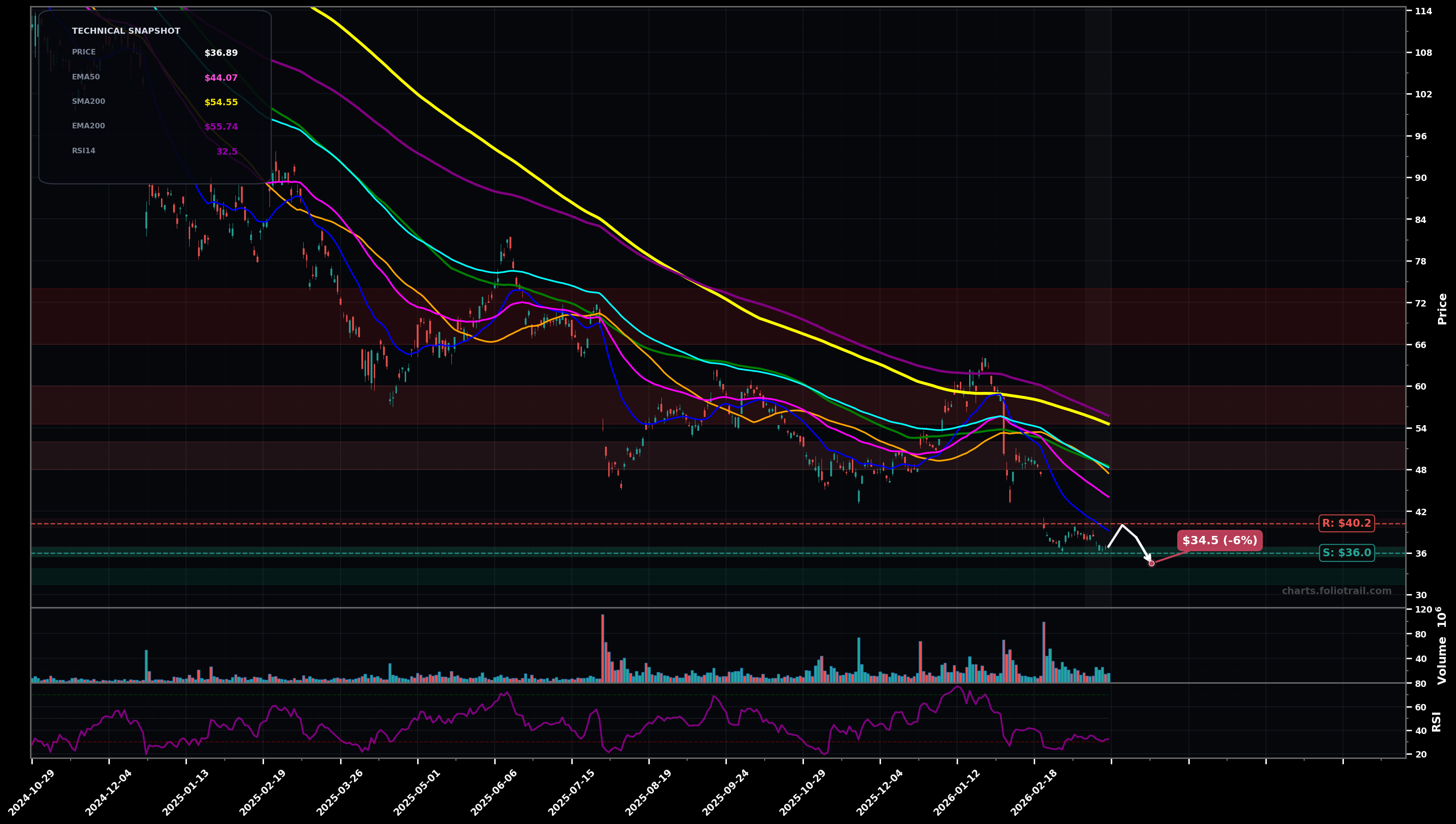 NVO Novo Nordisk A/S Sponsored ADR daily candlestick chart with moving averages and RSI — falling knife