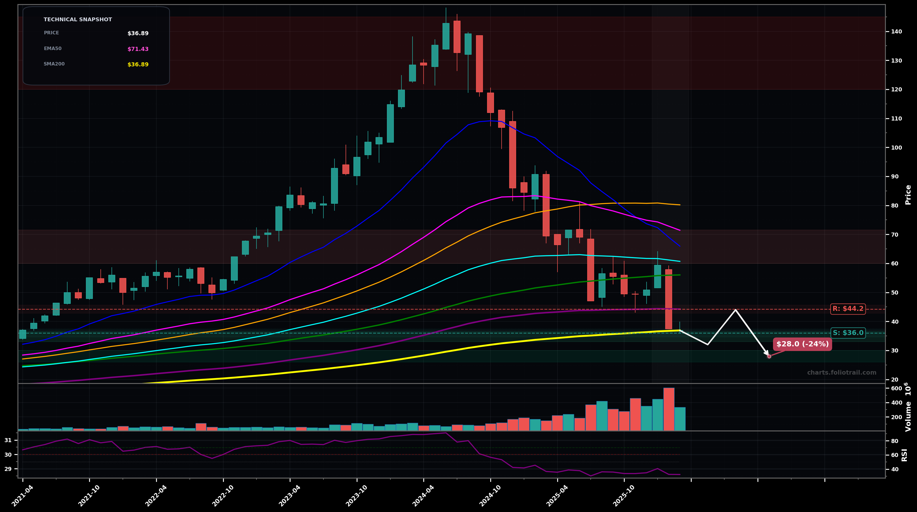 NVO Novo Nordisk A/S Sponsored ADR monthly candlestick chart with moving averages and RSI — falling knife