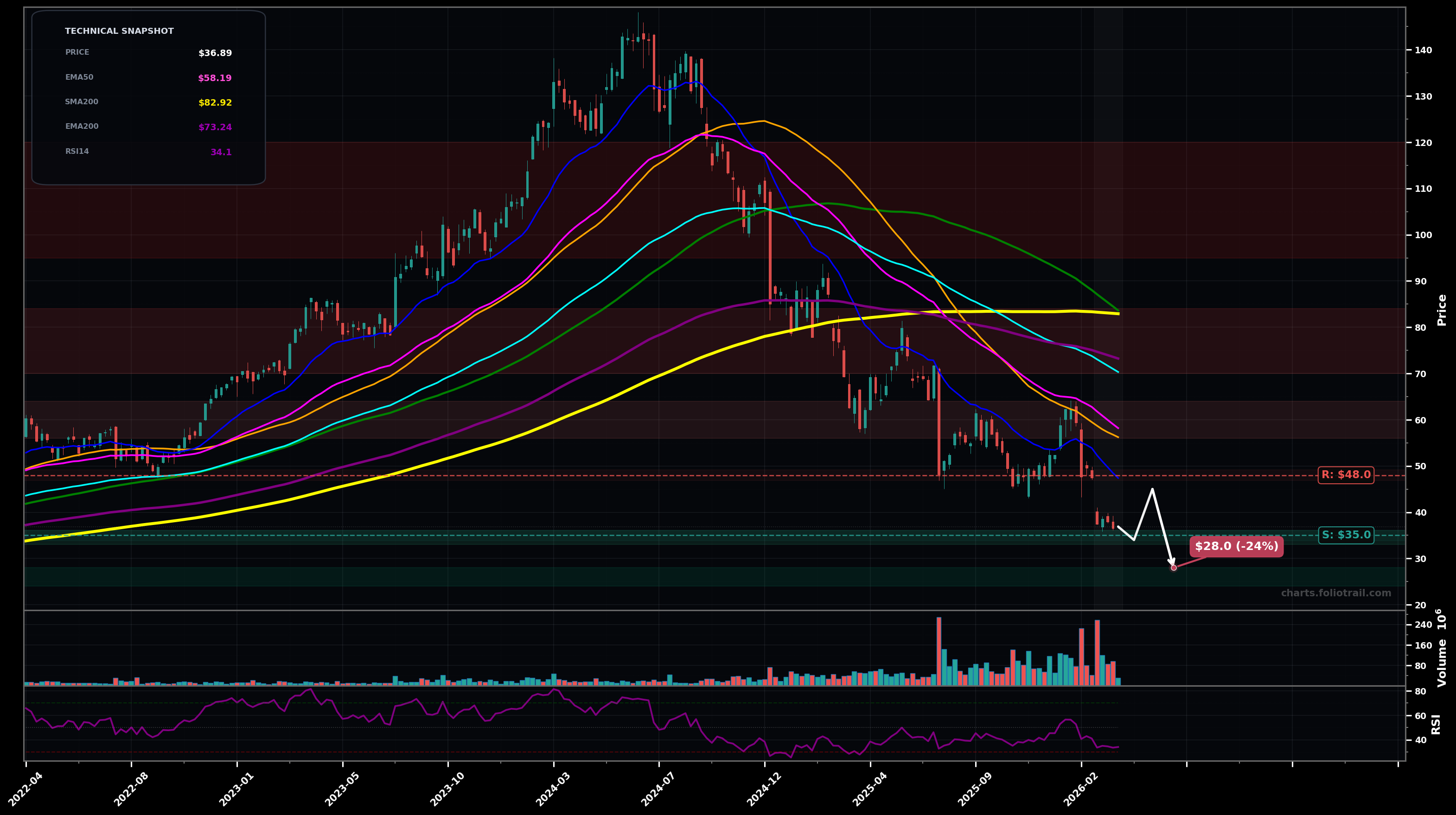 NVO Novo Nordisk A/S Sponsored ADR weekly candlestick chart with moving averages and RSI — falling knife