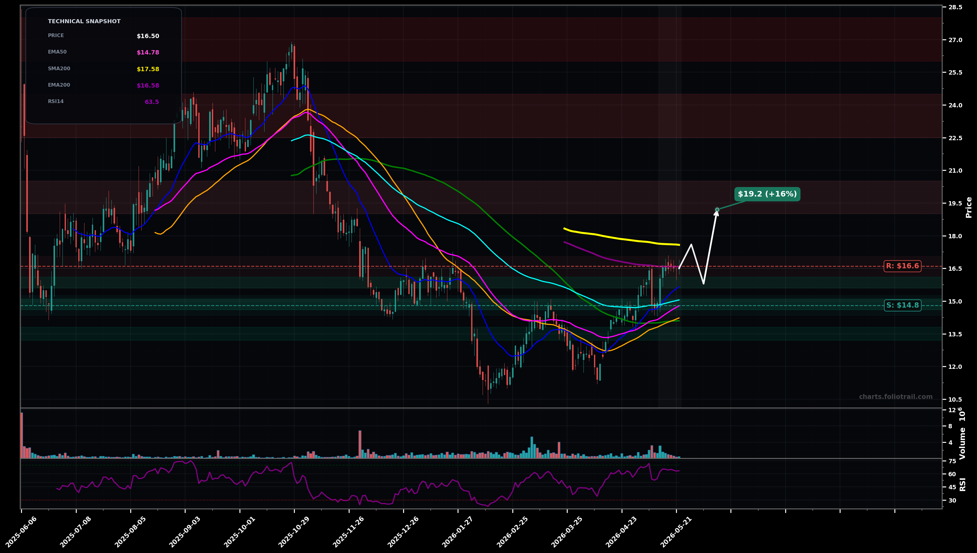 OMDA Omada Health, Inc. daily technical analysis chart — bottoming attempt, support $14.8, resistance $16.6