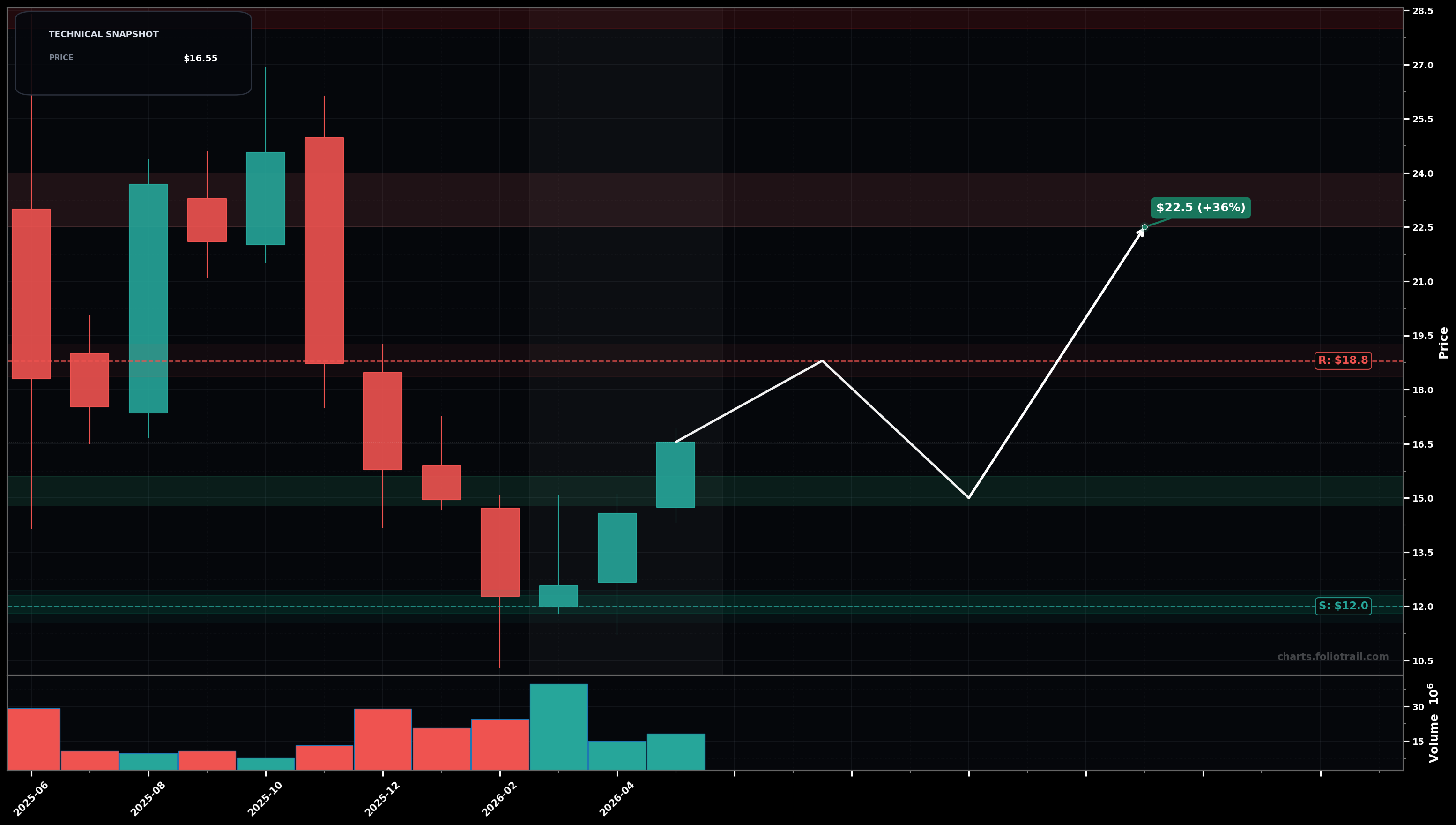 OMDA Omada Health, Inc. monthly candlestick chart with moving averages and RSI — bottoming attempt