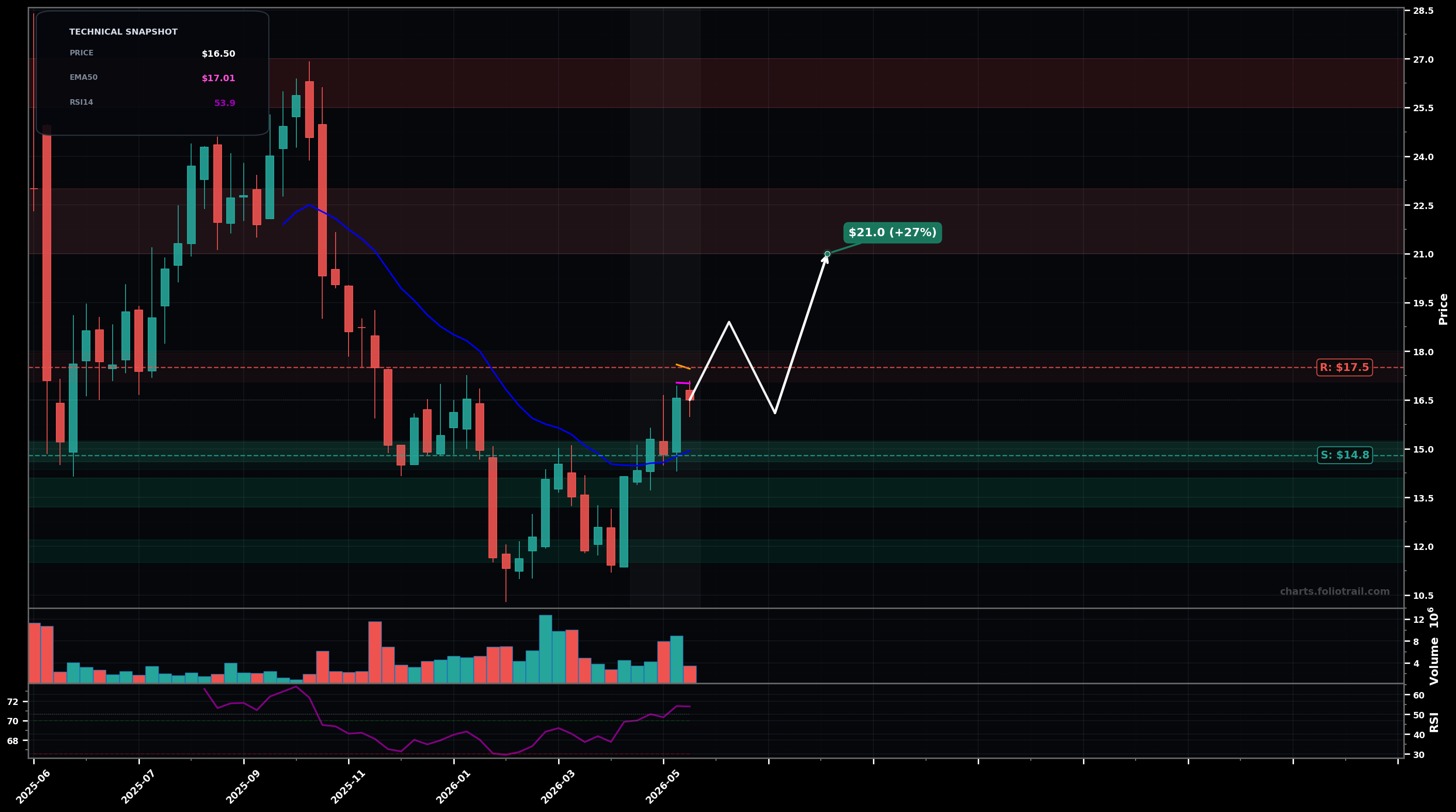 OMDA Omada Health, Inc. weekly candlestick chart with moving averages and RSI — bottoming attempt