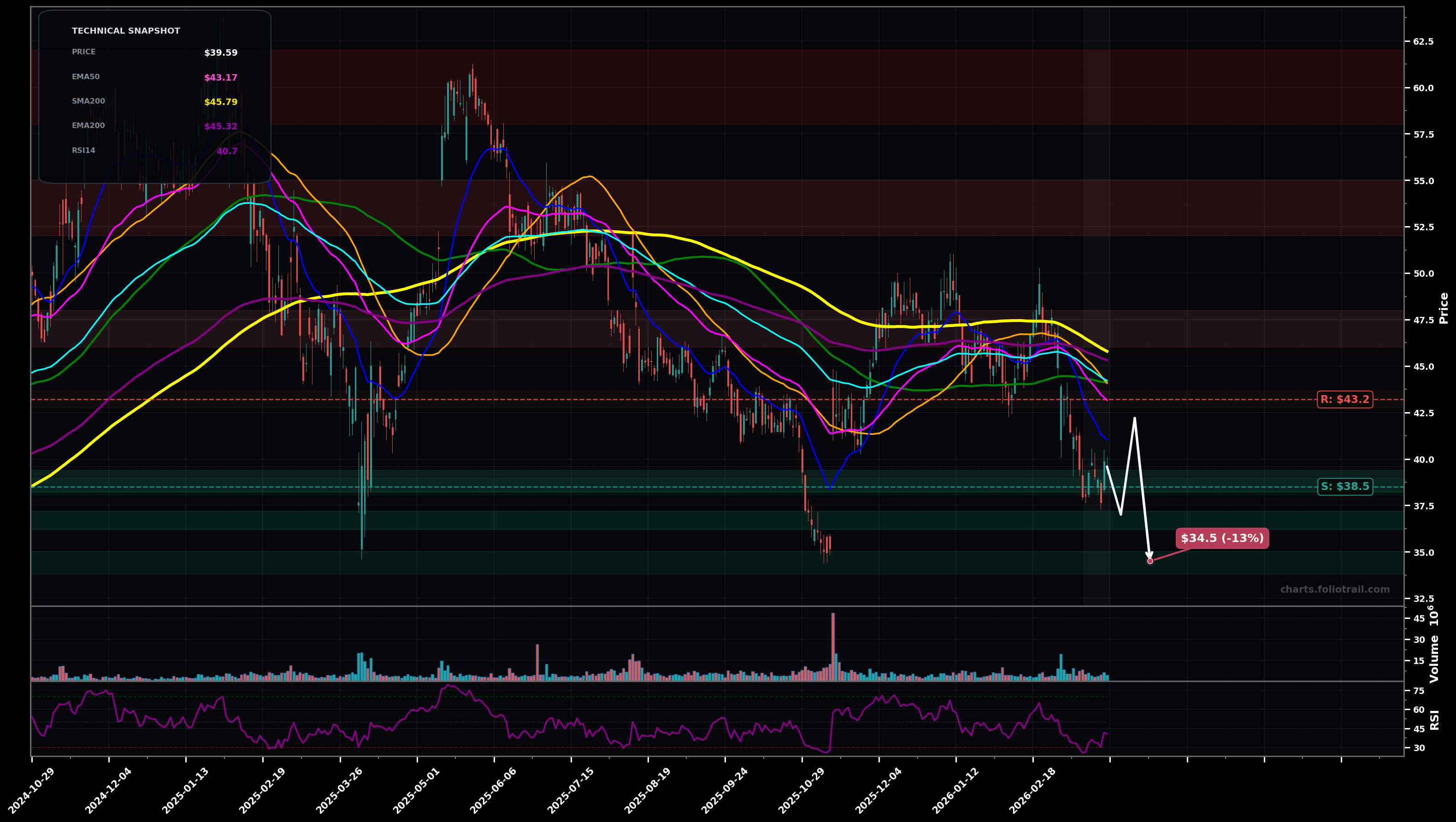 ONON On Holding AG daily candlestick chart with moving averages and RSI — downtrend