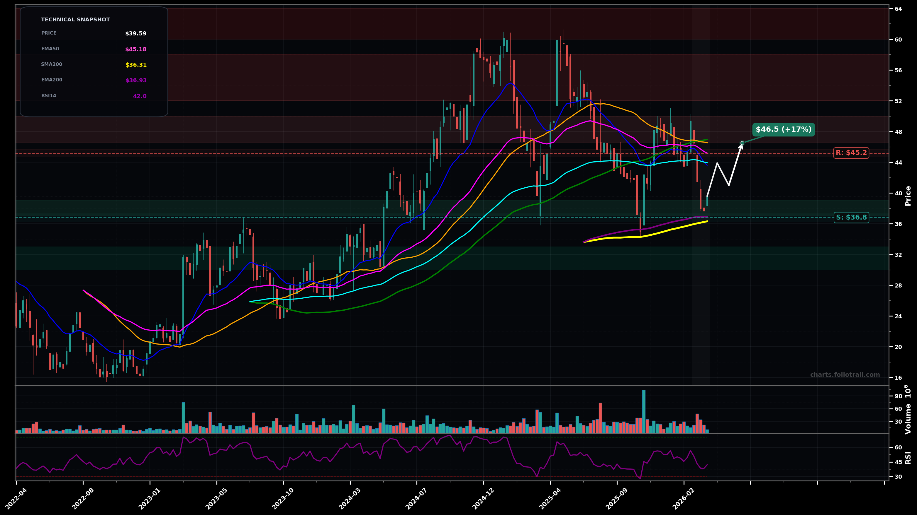 ONON On Holding AG weekly candlestick chart with moving averages and RSI — bottoming attempt
