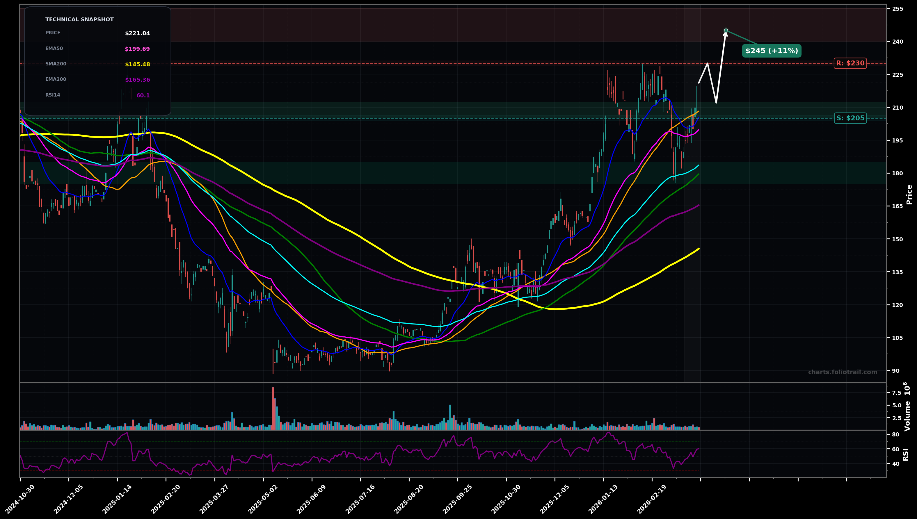 ONTO Onto Innovation Inc. daily candlestick chart with 50-day and 200-day moving averages, EMA crossovers, and RSI momentum indicator — uptrend as of March 26, 2026