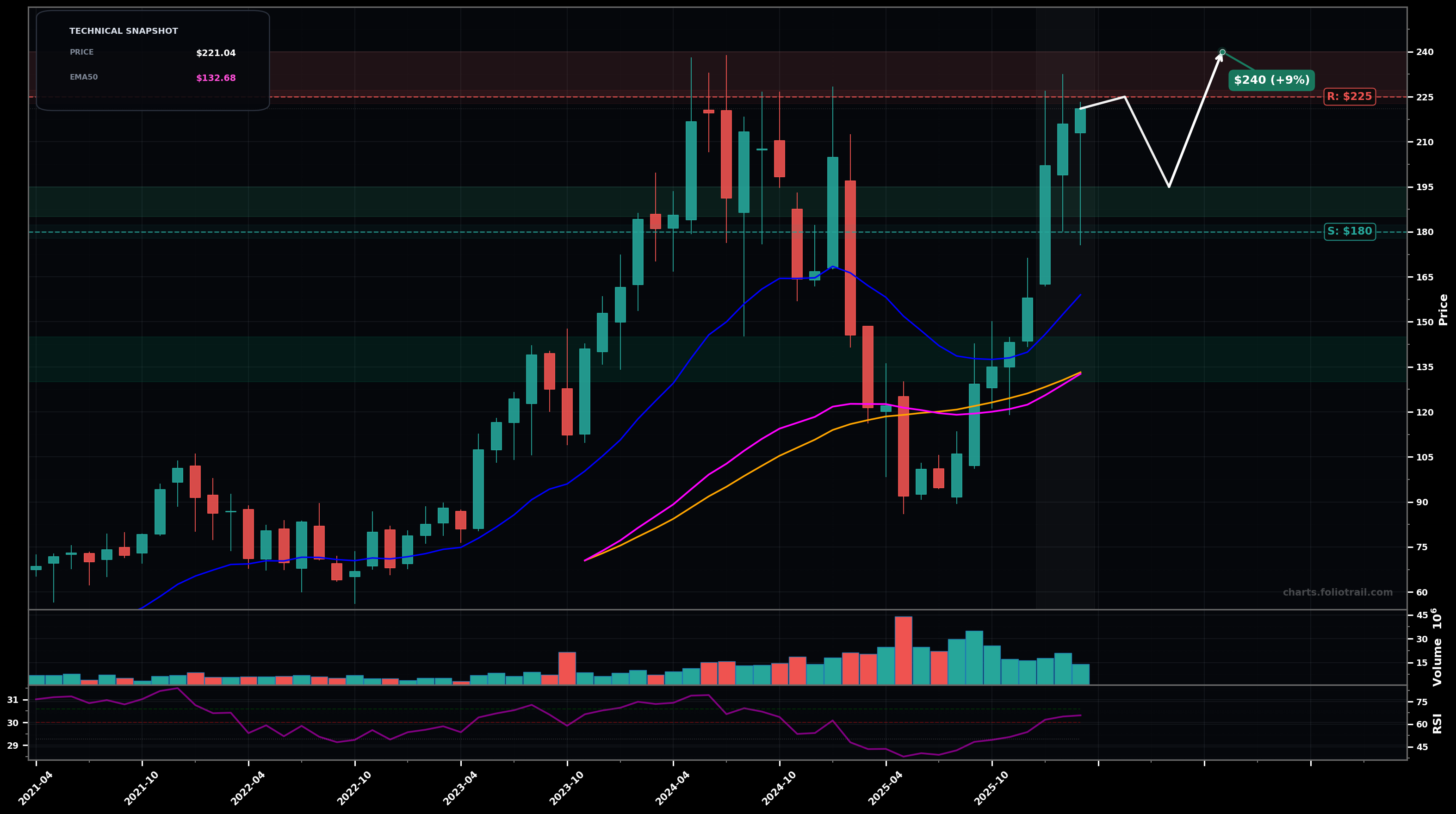 ONTO Onto Innovation Inc. monthly candlestick chart with moving averages and RSI — uptrend