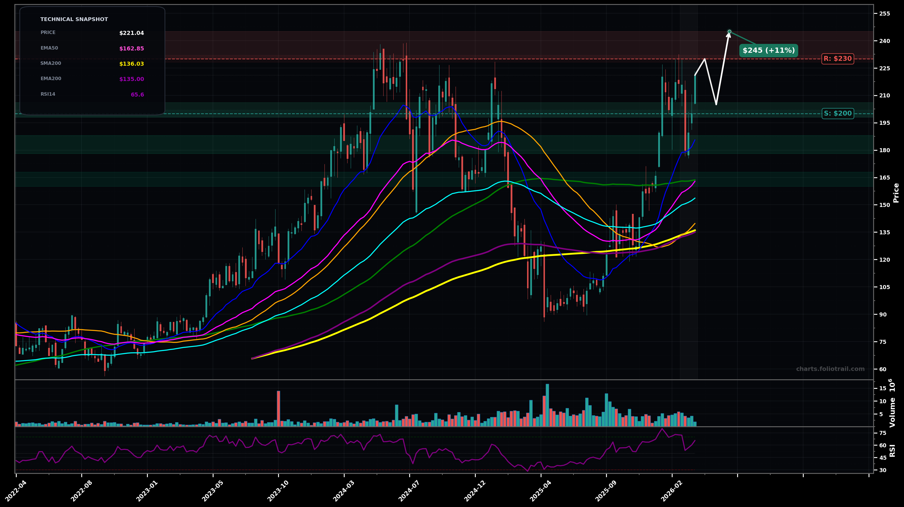 ONTO Onto Innovation Inc. weekly candlestick chart with 50-day and 200-day moving averages, EMA crossovers, and RSI momentum indicator — uptrend as of March 26, 2026