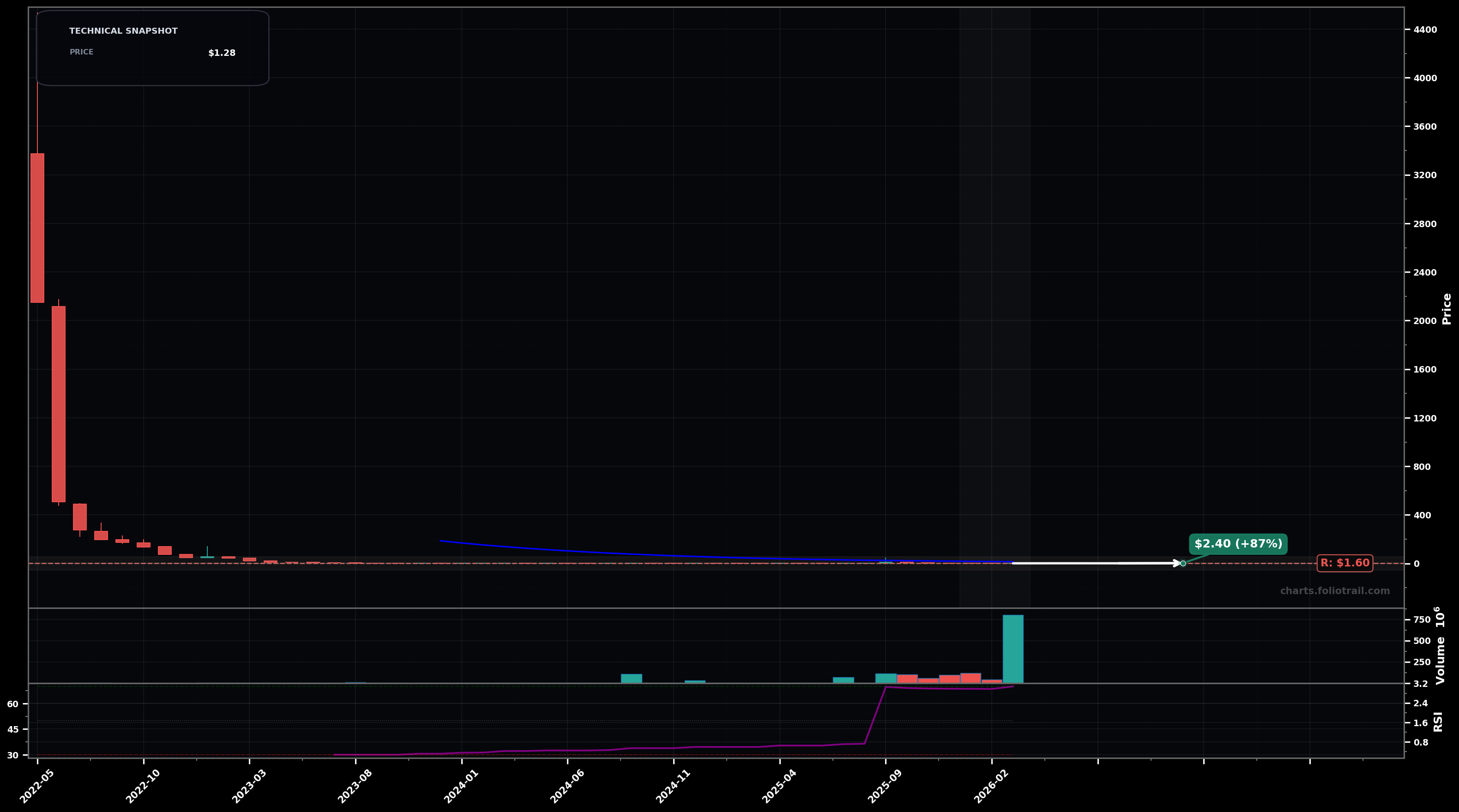 ORBS Eightco Holdings Inc. monthly candlestick chart with 50-day and 200-day moving averages, EMA crossovers, and RSI momentum indicator — bottoming attempt as of March 26, 2026