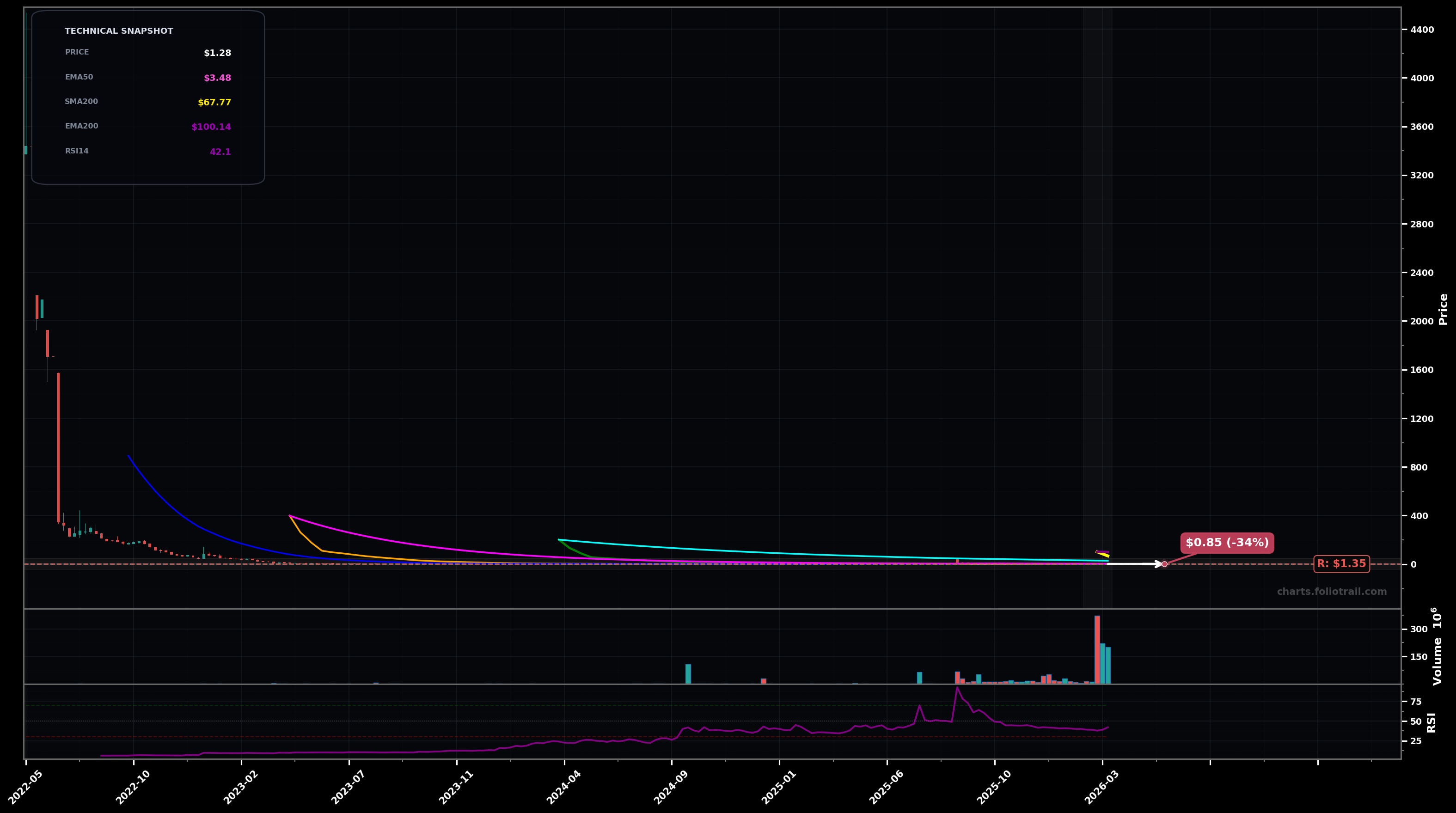 ORBS Eightco Holdings Inc. weekly candlestick chart with 50-day and 200-day moving averages, EMA crossovers, and RSI momentum indicator — downtrend as of March 26, 2026