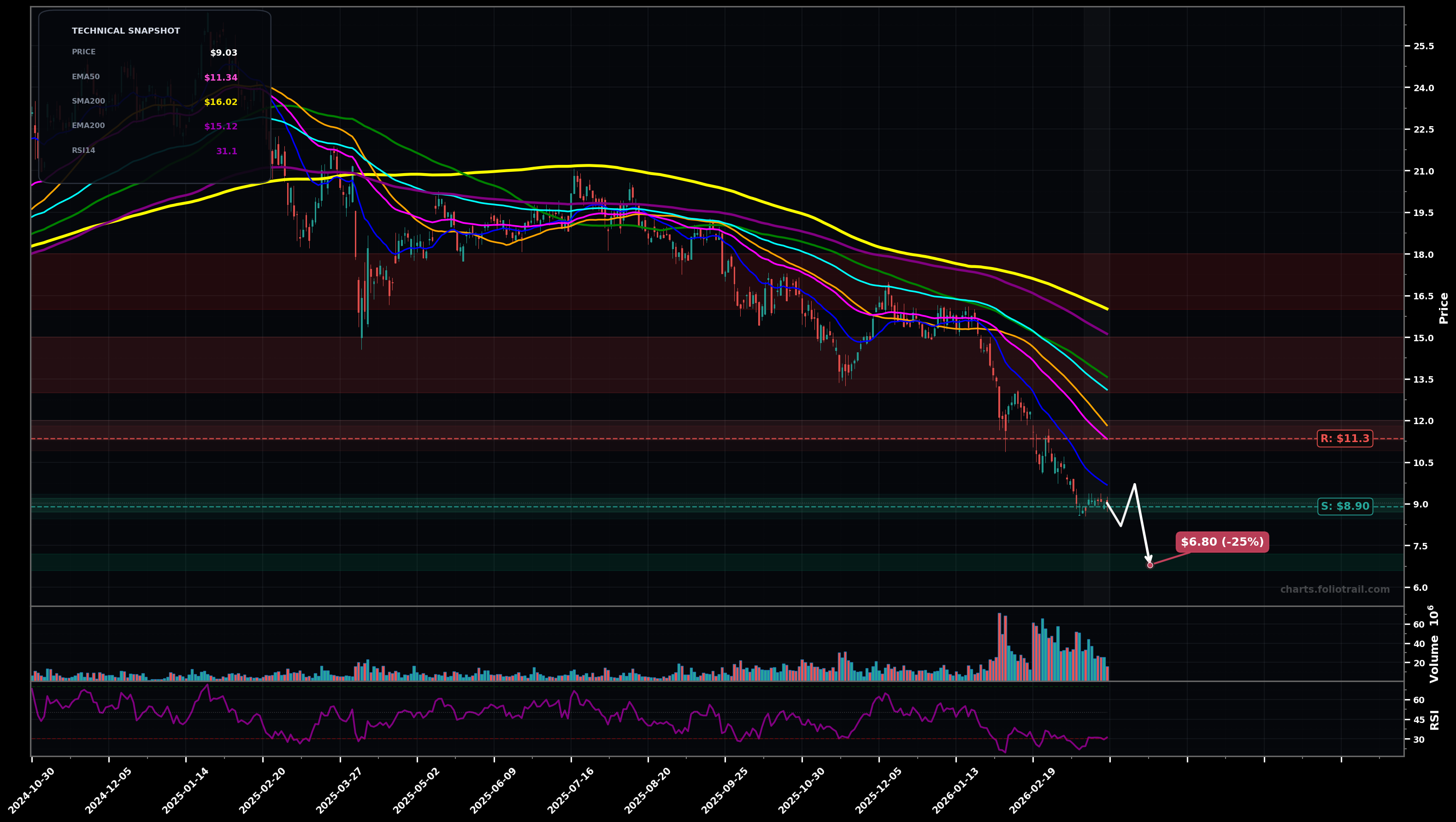OWL Blue Owl Capital Inc. daily candlestick chart with moving averages and RSI — falling knife