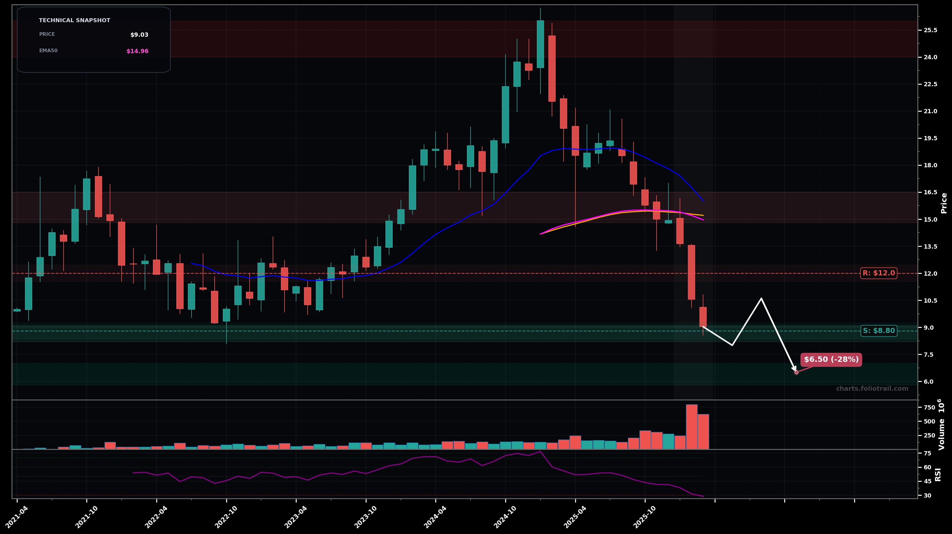 OWL Blue Owl Capital Inc. monthly candlestick chart with moving averages and RSI — falling knife