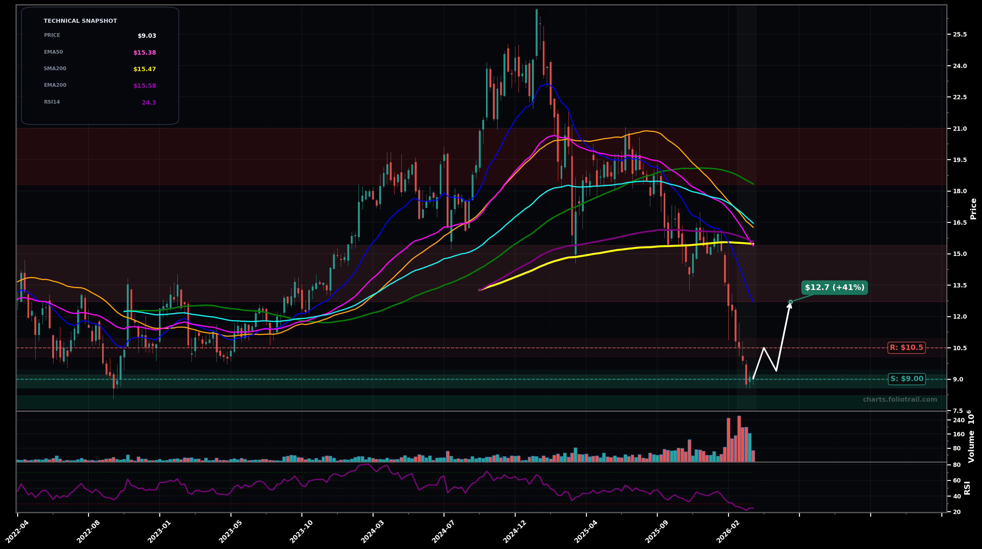 OWL Blue Owl Capital Inc. weekly candlestick chart with moving averages and RSI — falling knife