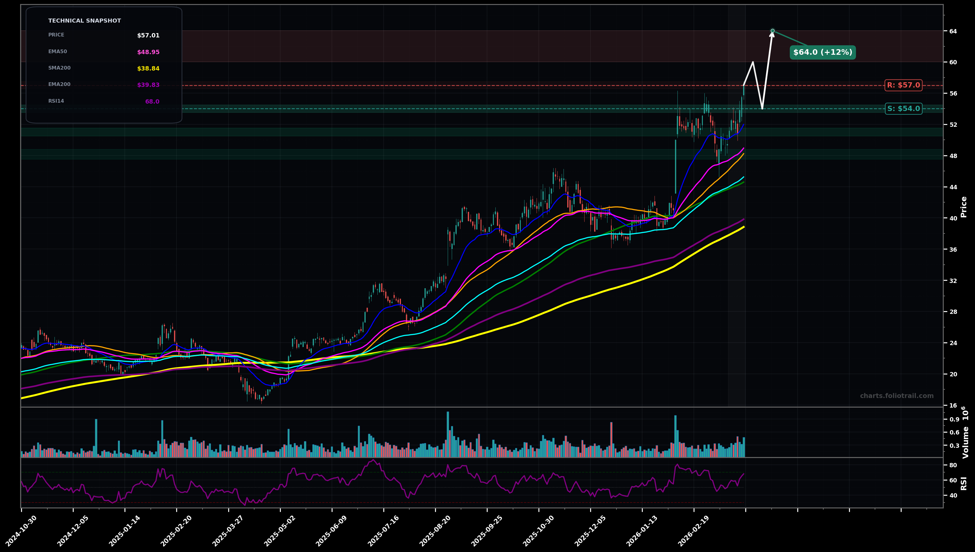 PAHC Phibro Animal Health Corporation daily candlestick chart with 50-day and 200-day moving averages, EMA crossovers, and RSI momentum indicator — uptrend as of March 26, 2026
