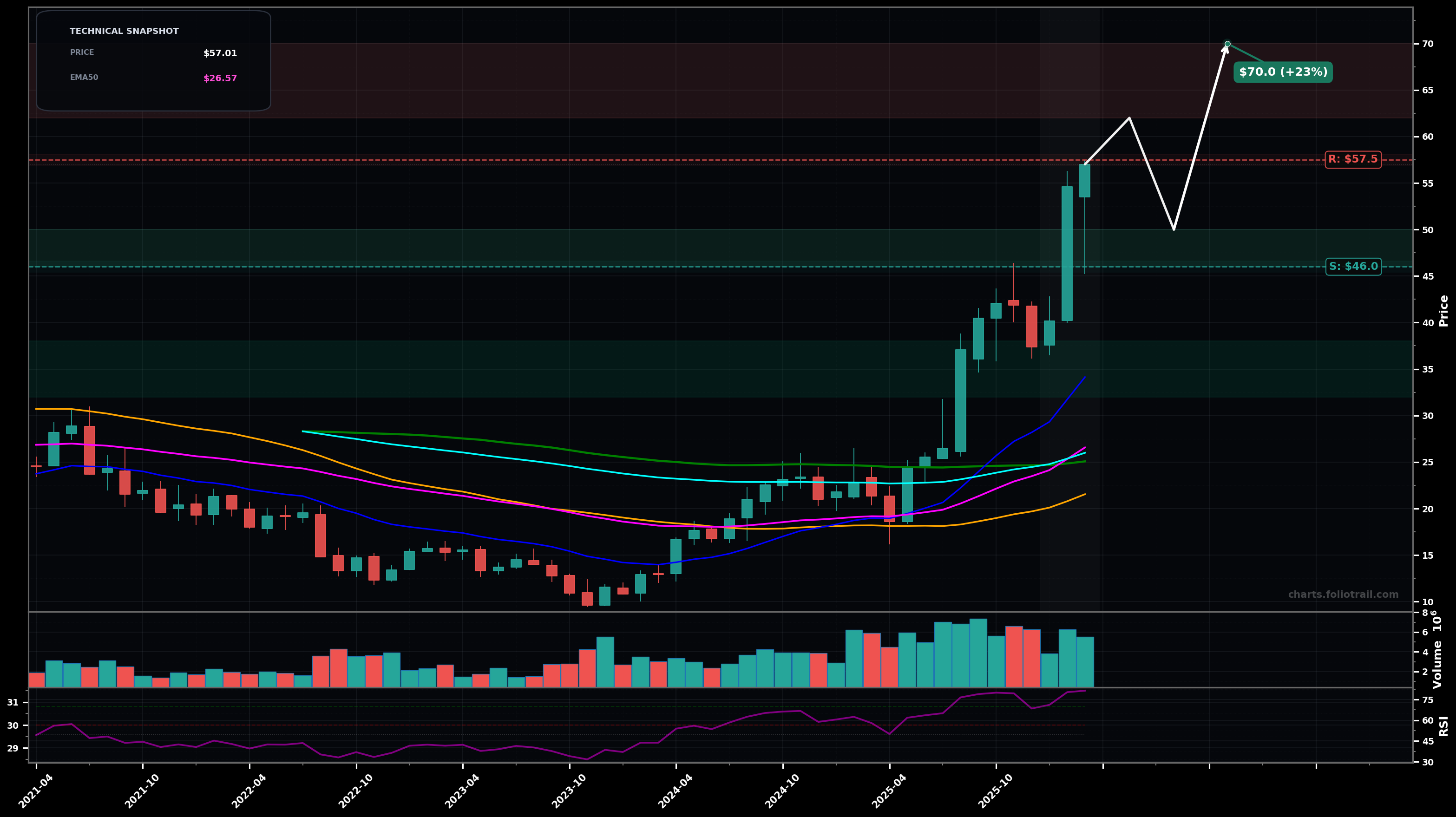 PAHC Phibro Animal Health Corporation monthly candlestick chart with 50-day and 200-day moving averages, EMA crossovers, and RSI momentum indicator — parabolic as of March 26, 2026