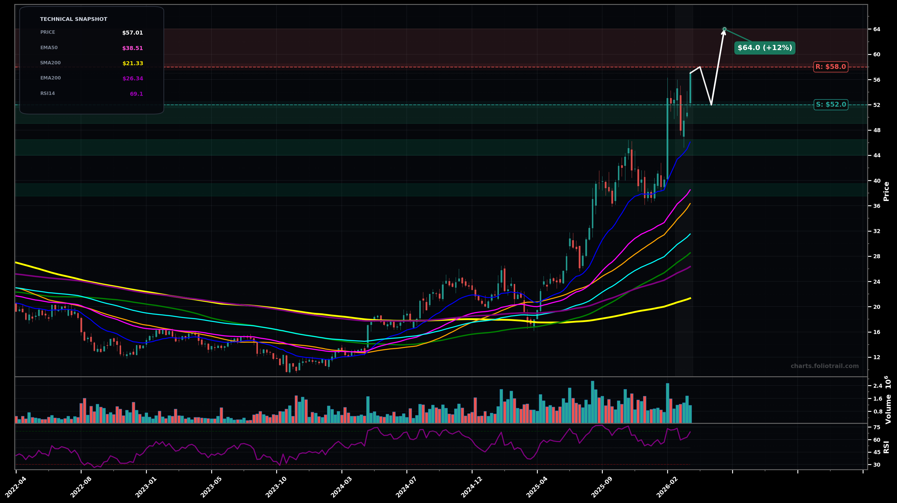 PAHC Phibro Animal Health Corporation weekly candlestick chart with 50-day and 200-day moving averages, EMA crossovers, and RSI momentum indicator — uptrend as of March 26, 2026