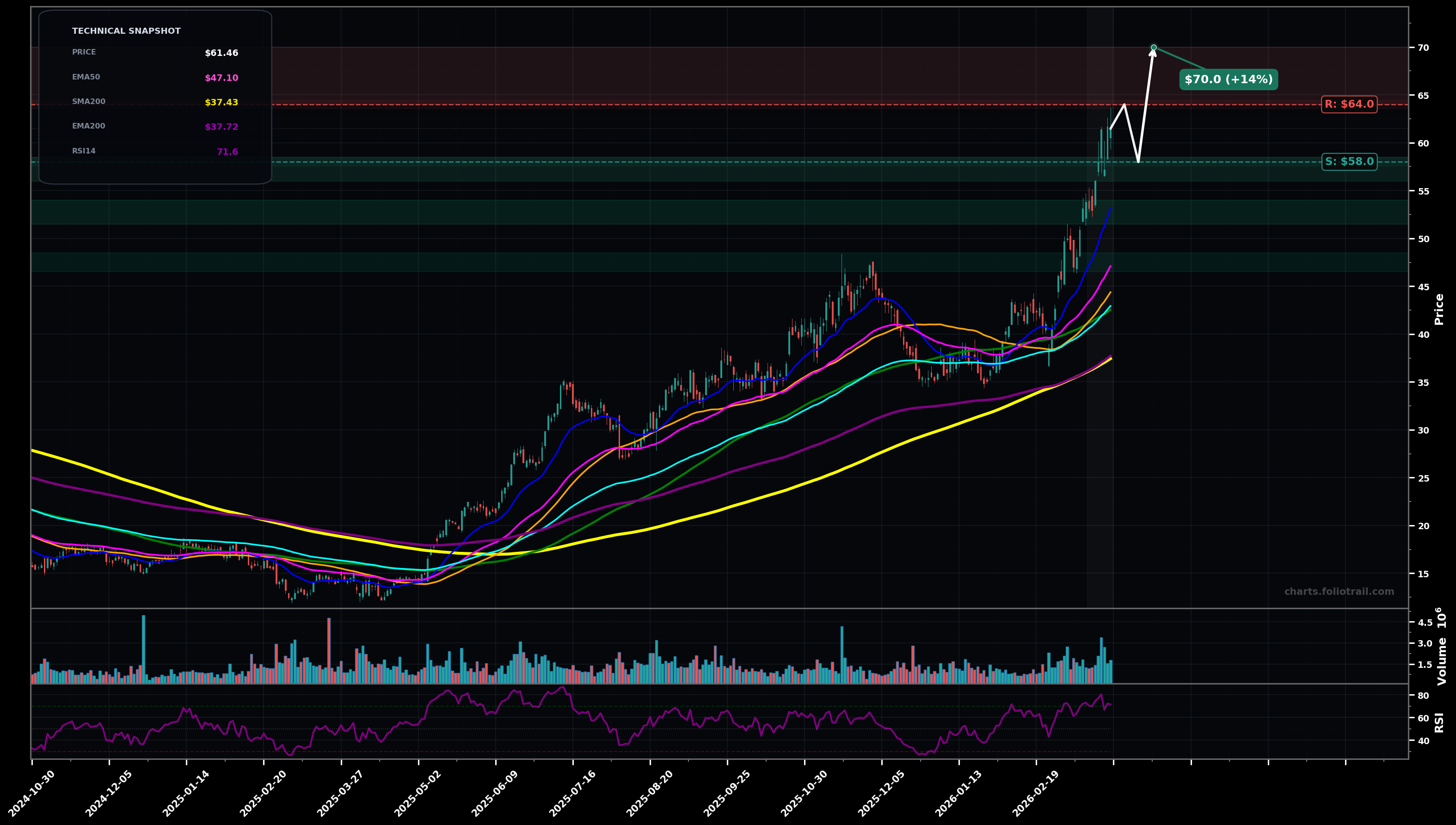 PARR Par Pacific Holdings Inc. daily candlestick chart with 50-day and 200-day moving averages, EMA crossovers, and RSI momentum indicator — parabolic as of March 26, 2026