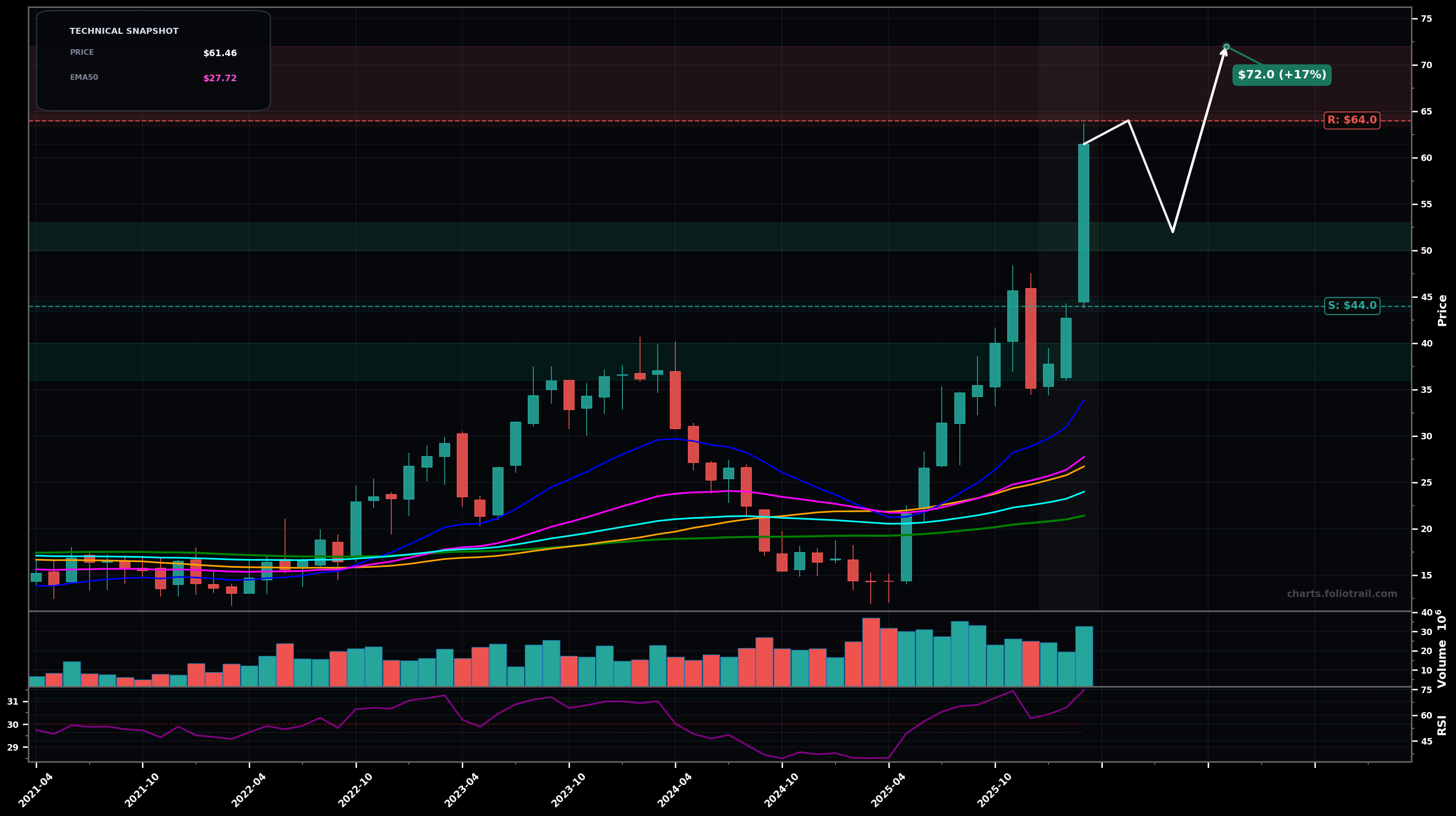 PARR Par Pacific Holdings Inc. monthly candlestick chart with 50-day and 200-day moving averages, EMA crossovers, and RSI momentum indicator — parabolic as of March 26, 2026