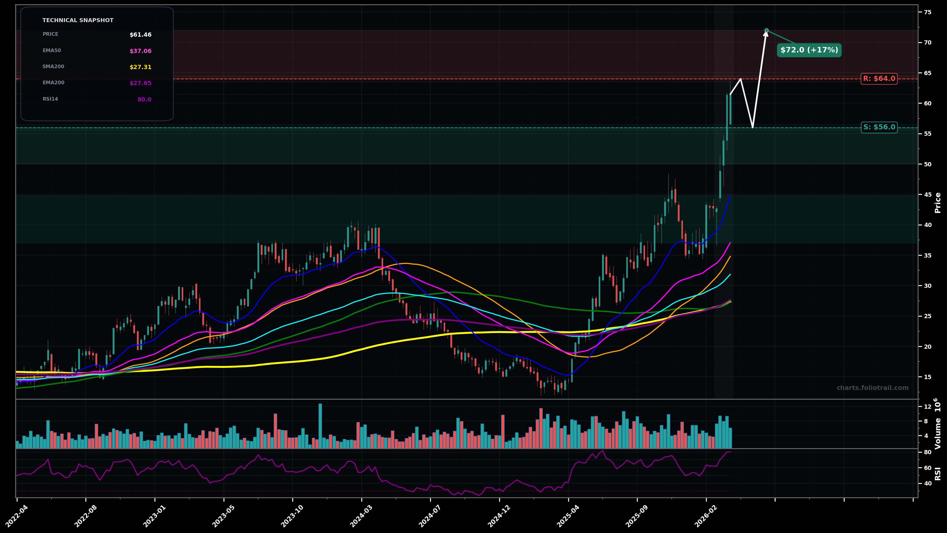PARR Par Pacific Holdings Inc. weekly candlestick chart with 50-day and 200-day moving averages, EMA crossovers, and RSI momentum indicator — parabolic as of March 26, 2026