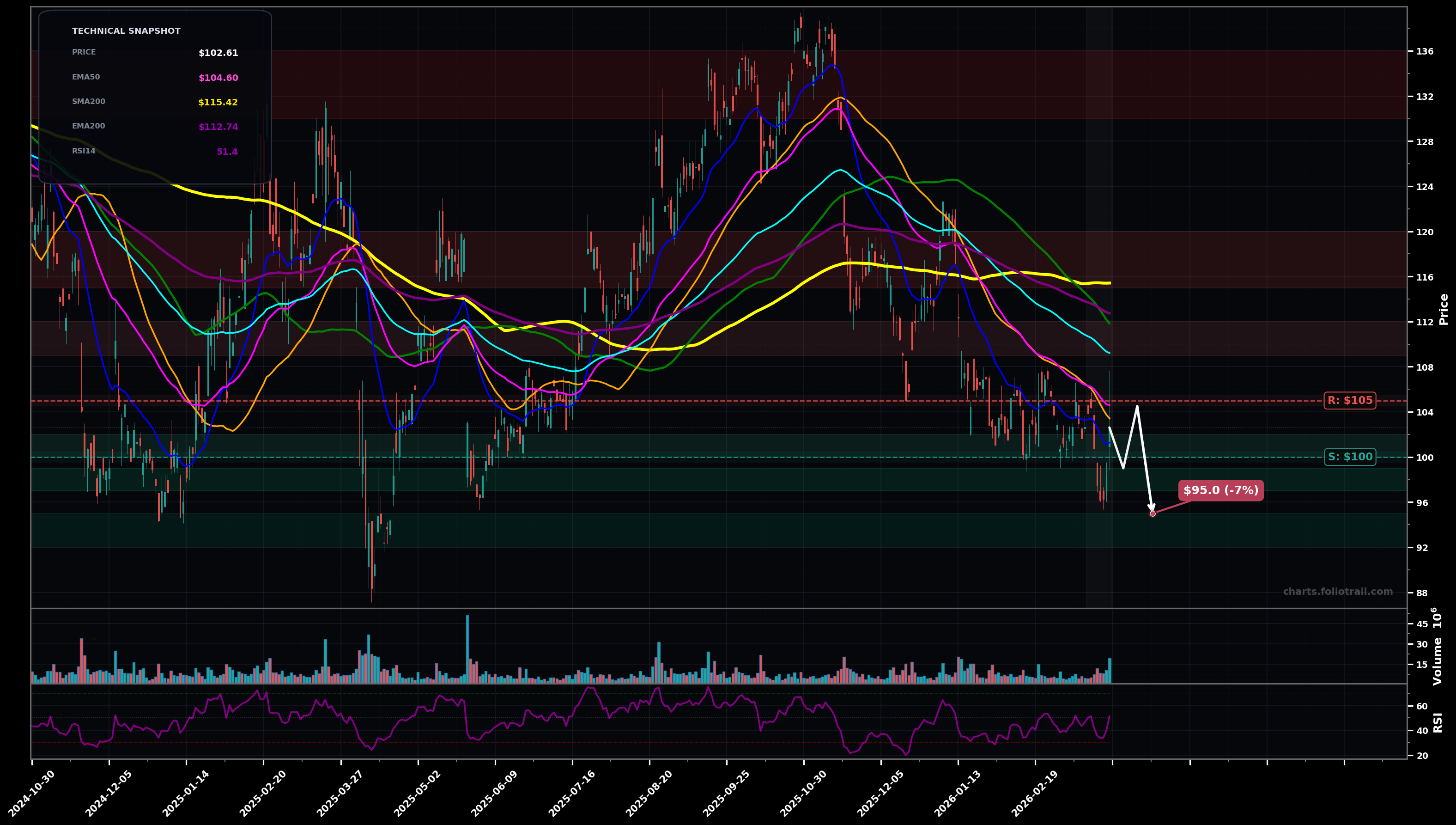 PDD PDD Holdings Inc. American Depositary Shares daily candlestick chart with moving averages and RSI — downtrend