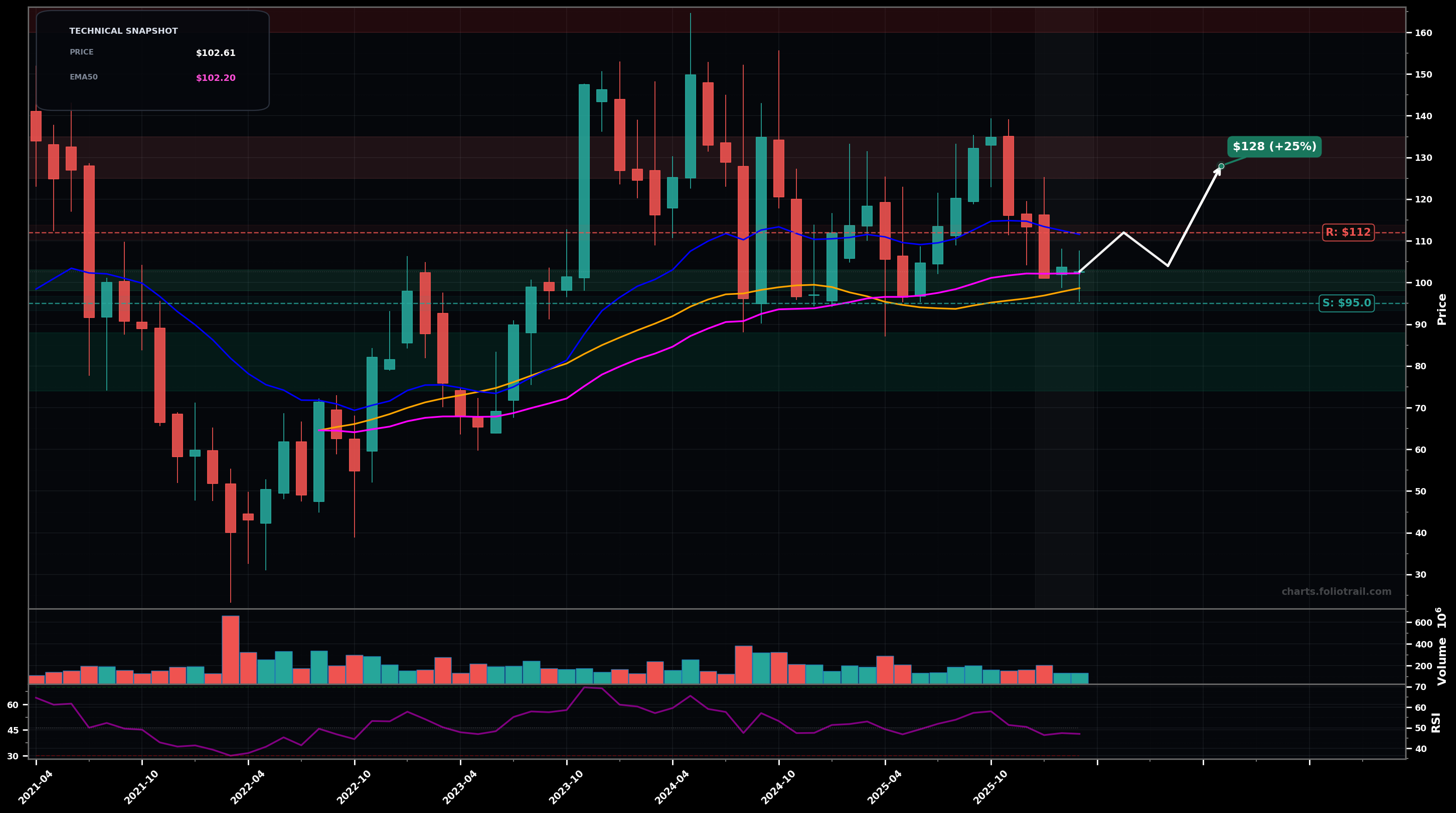 PDD PDD Holdings Inc. American Depositary Shares monthly candlestick chart with moving averages and RSI — choppy range