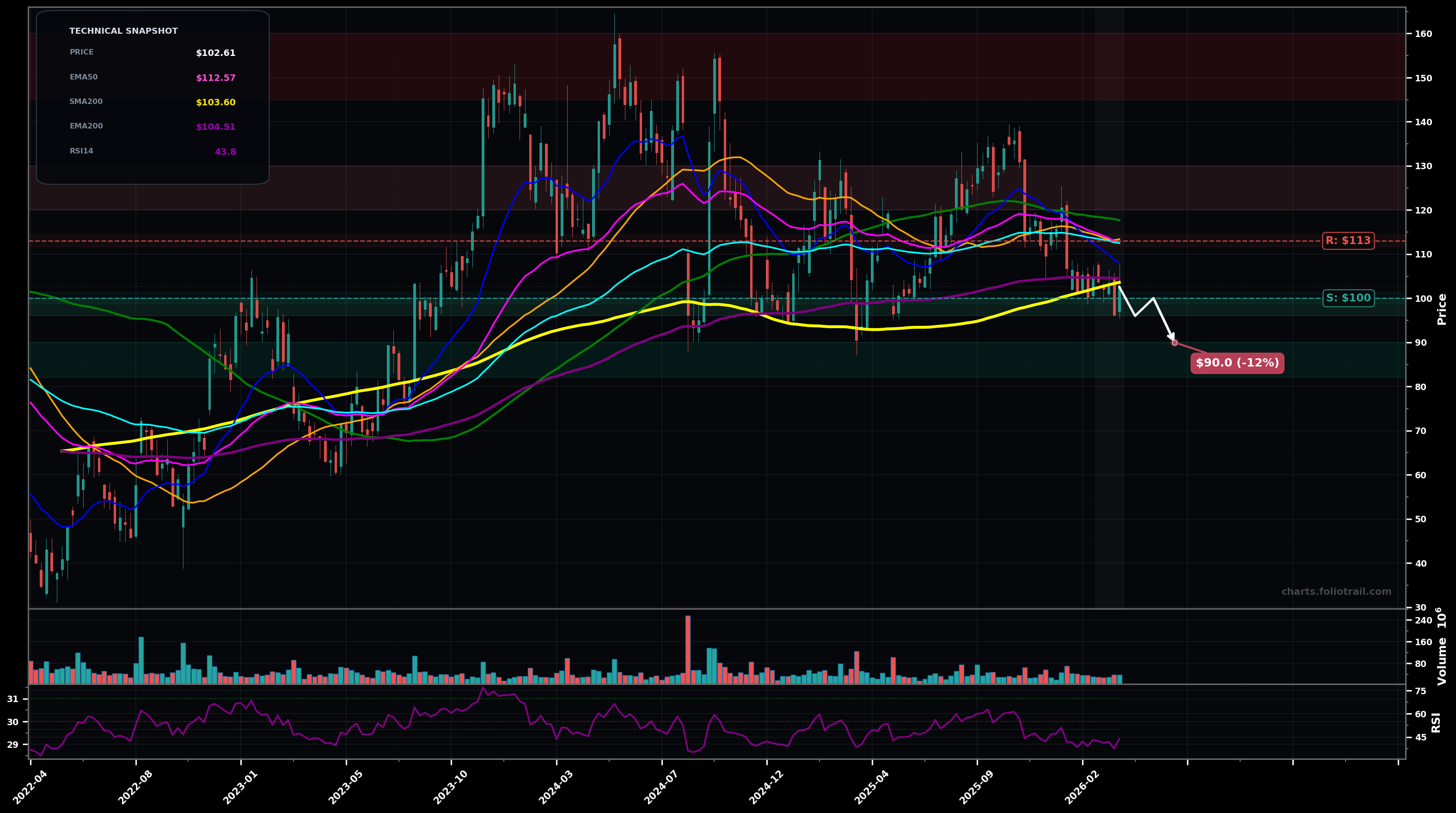 PDD PDD Holdings Inc. American Depositary Shares weekly candlestick chart with 50-day and 200-day moving averages, EMA crossovers, and RSI momentum indicator — downtrend as of March 26, 2026
