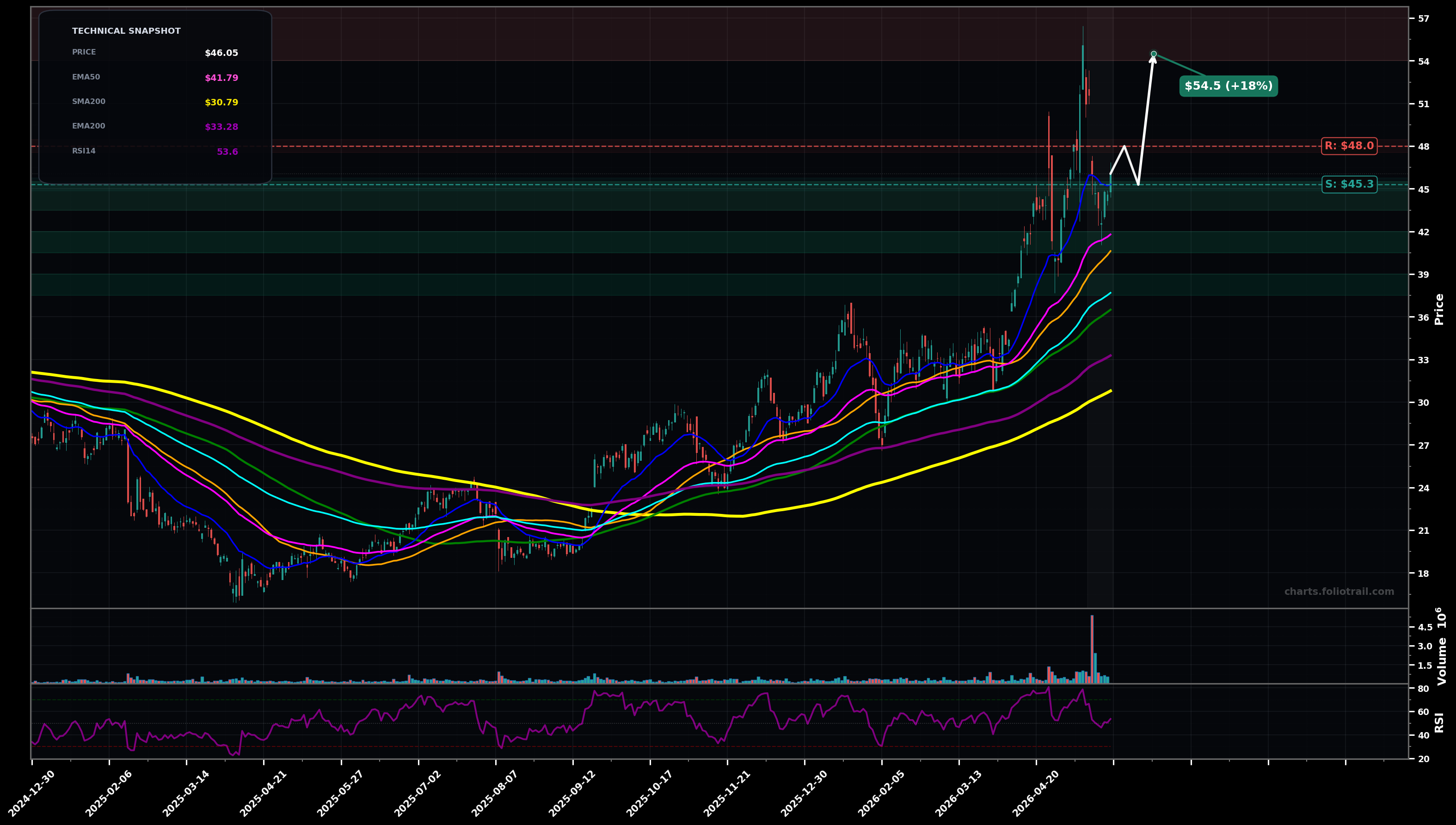 PDFS Pdf Solutions Inc. daily technical analysis chart — uptrend, support $45.3, resistance $48.0