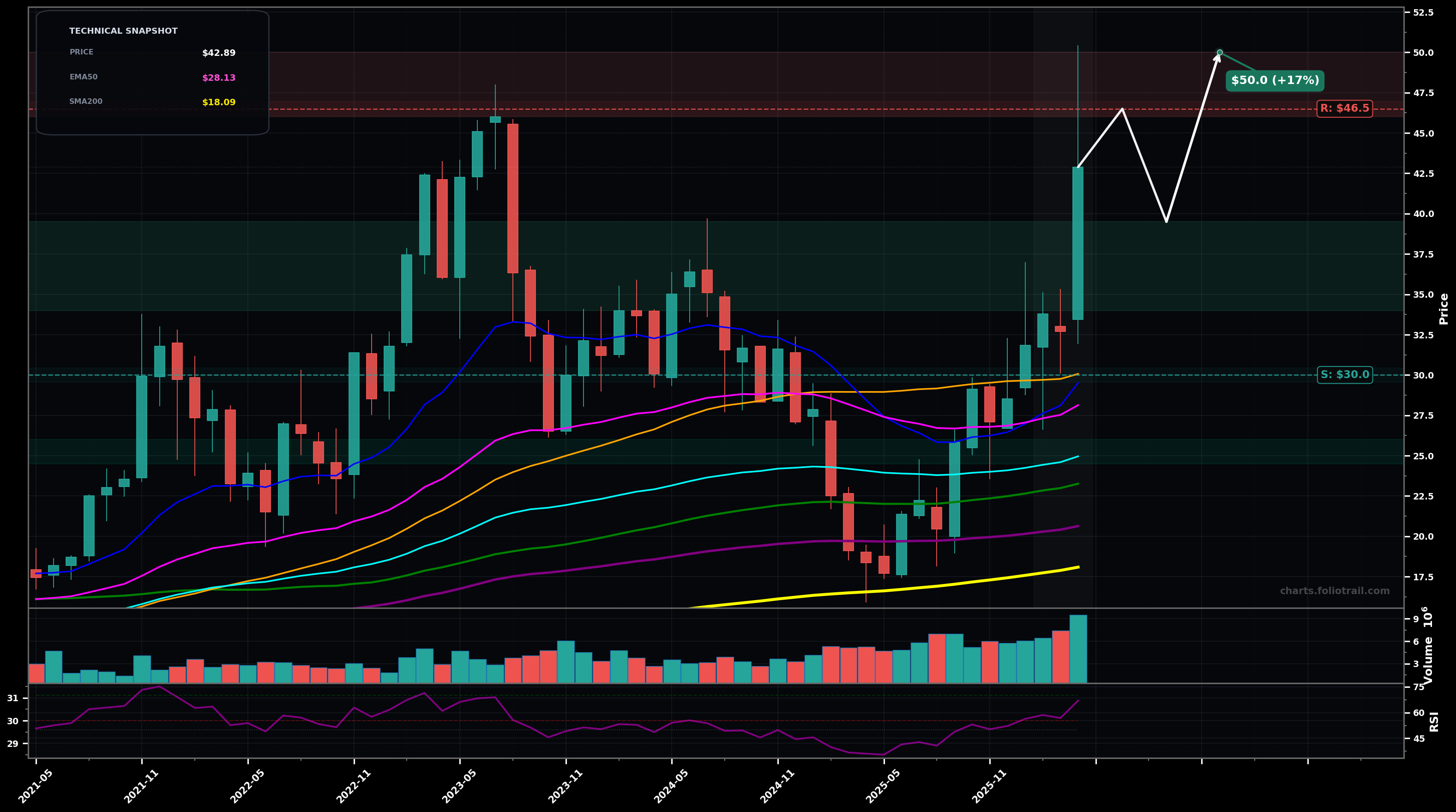 PDFS Pdf Solutions Inc. monthly candlestick chart with moving averages and RSI — volatility expansion