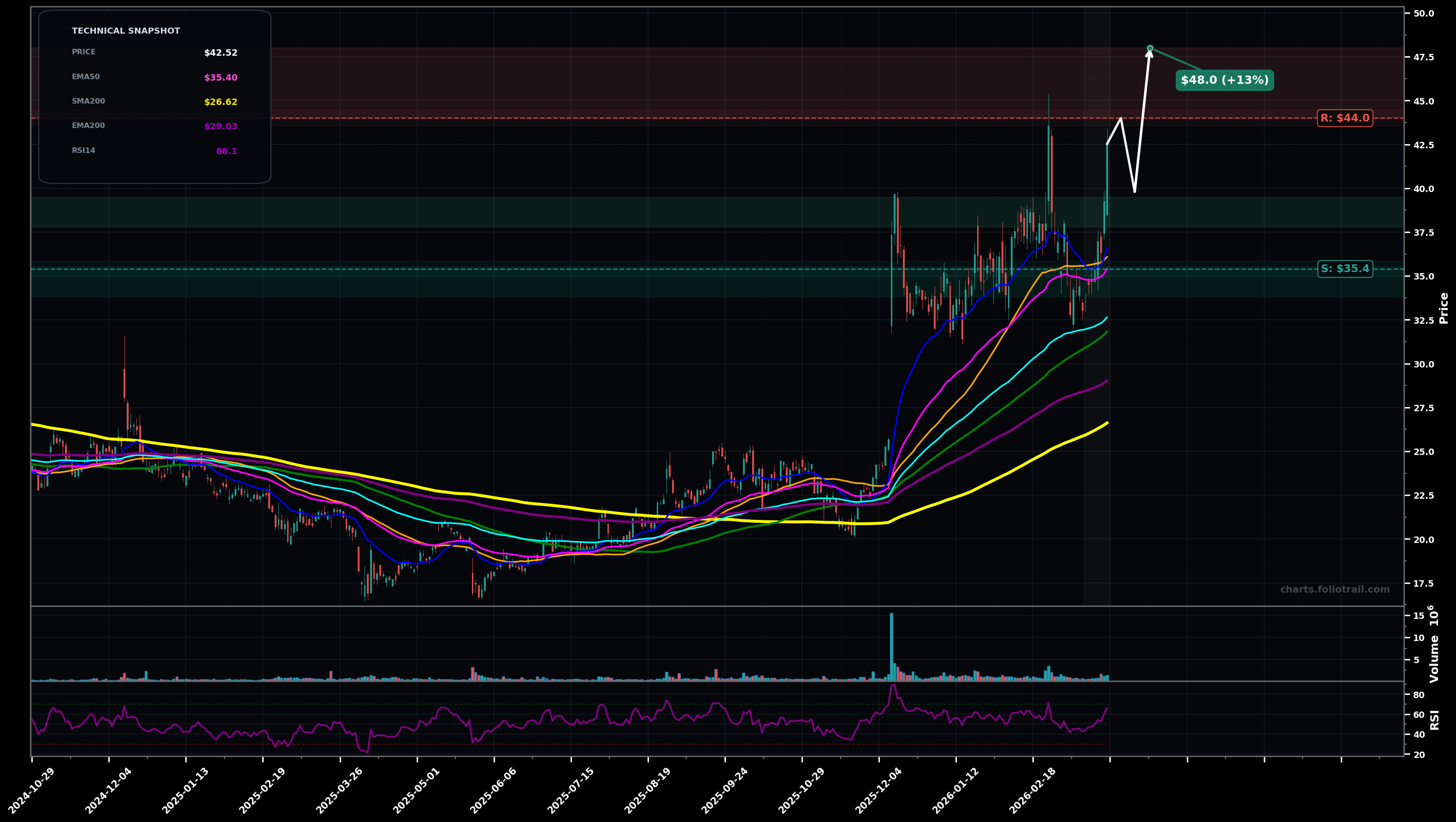 PLAB Photronics Inc. daily candlestick chart with moving averages and RSI — uptrend