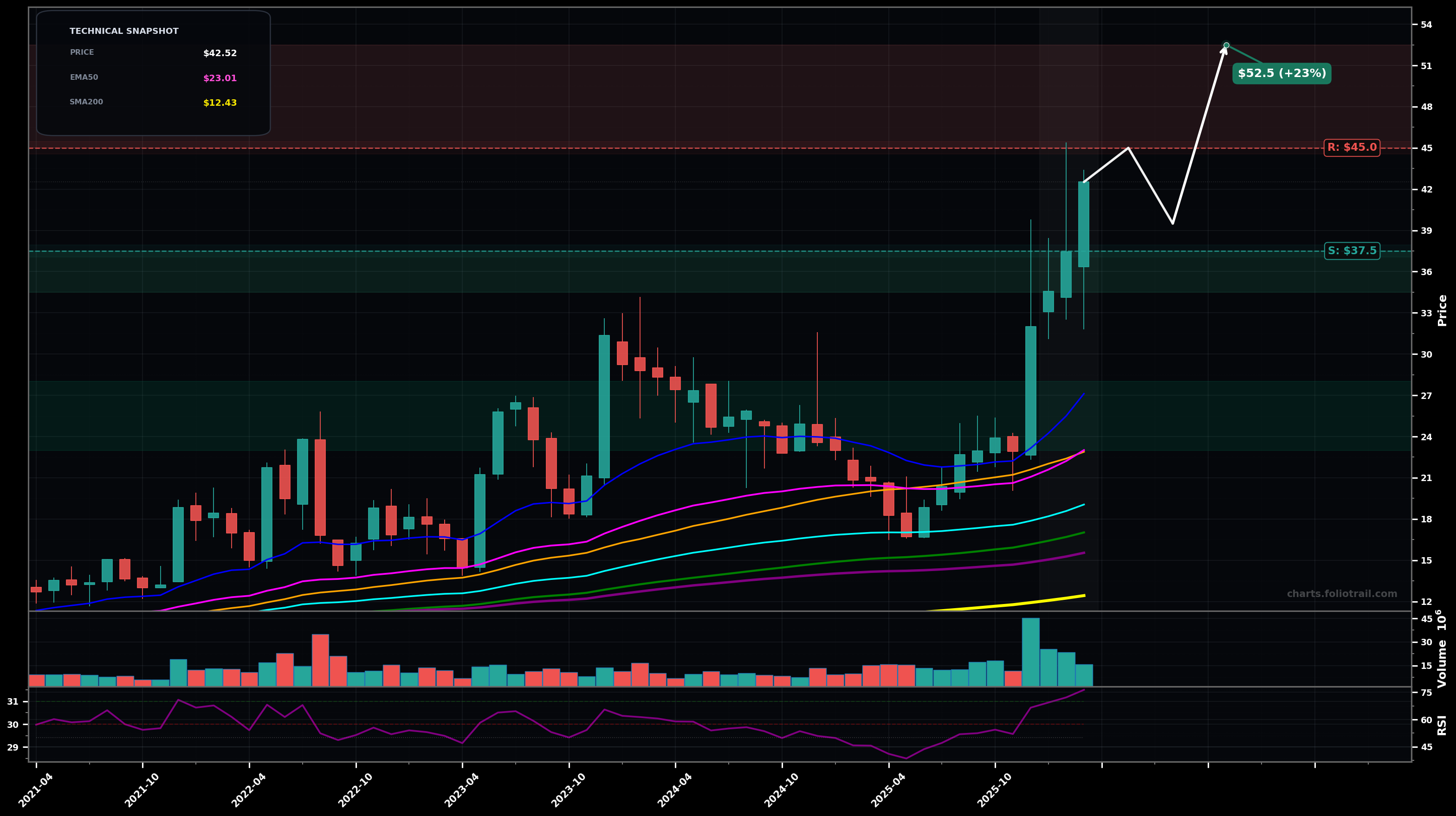 PLAB Photronics Inc. monthly candlestick chart with moving averages and RSI — parabolic