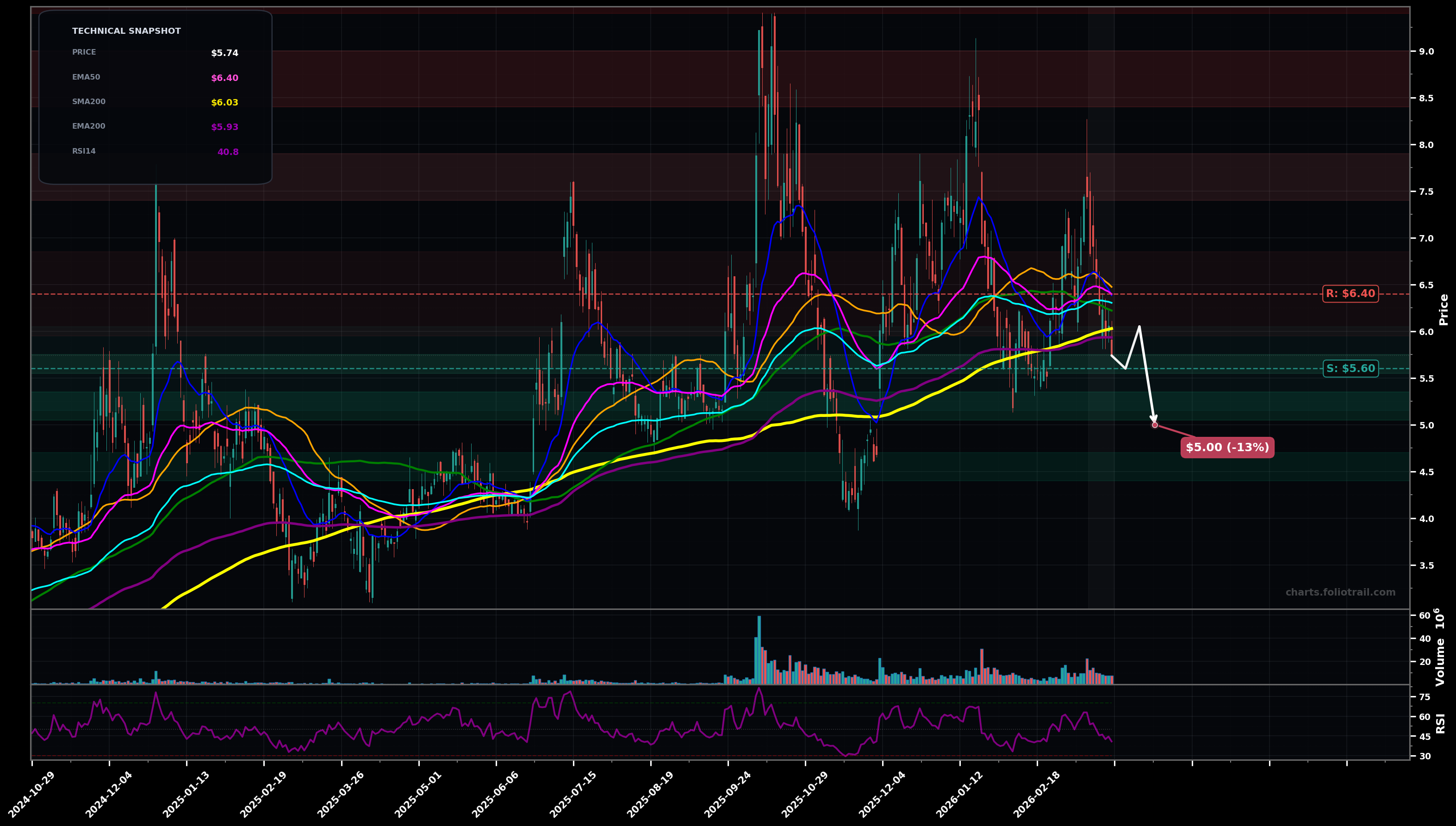 POET Poet Technologies Inc. daily candlestick chart with moving averages and RSI — downtrend