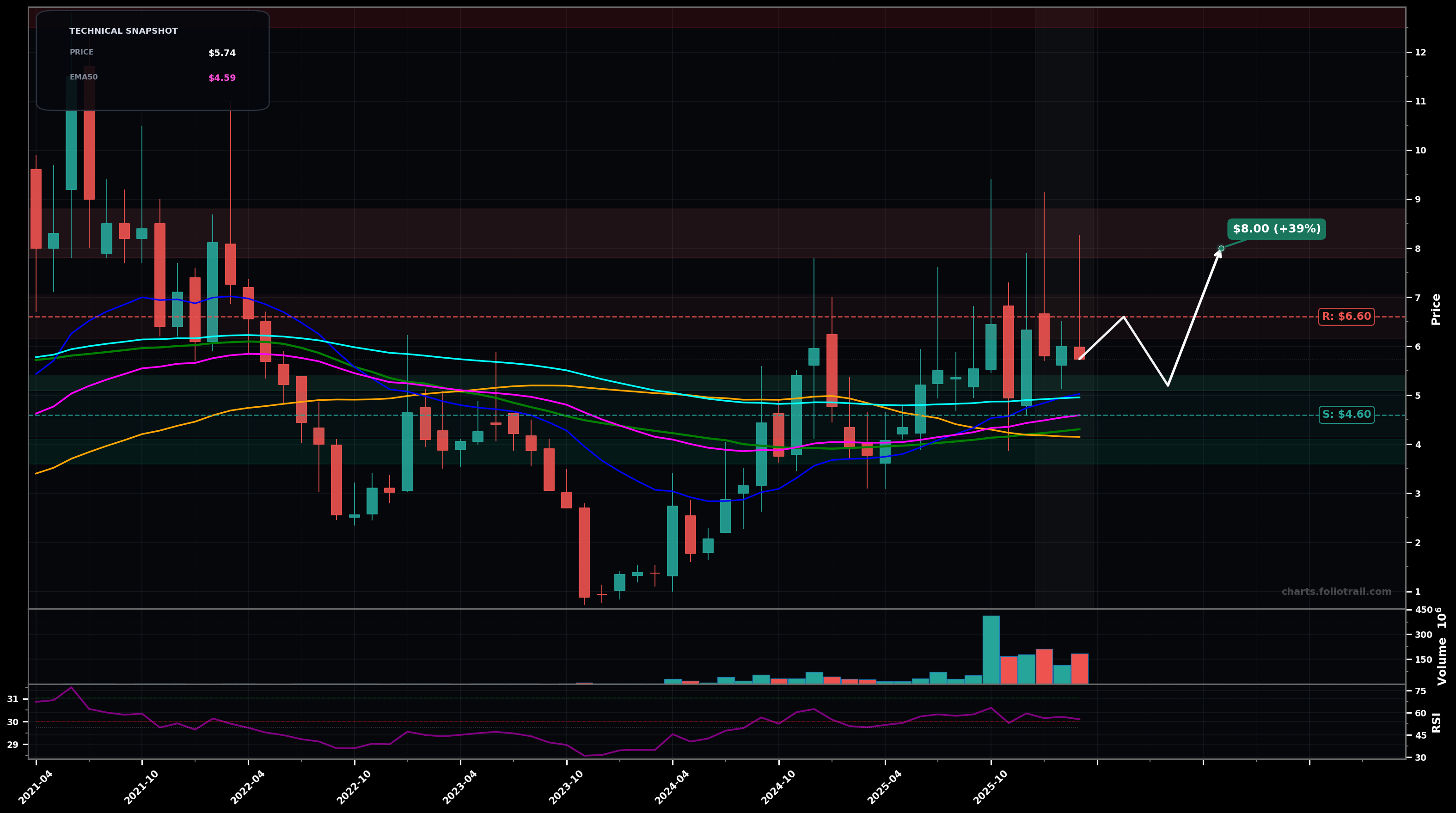 POET Poet Technologies Inc. monthly candlestick chart with moving averages and RSI — breakout reversal