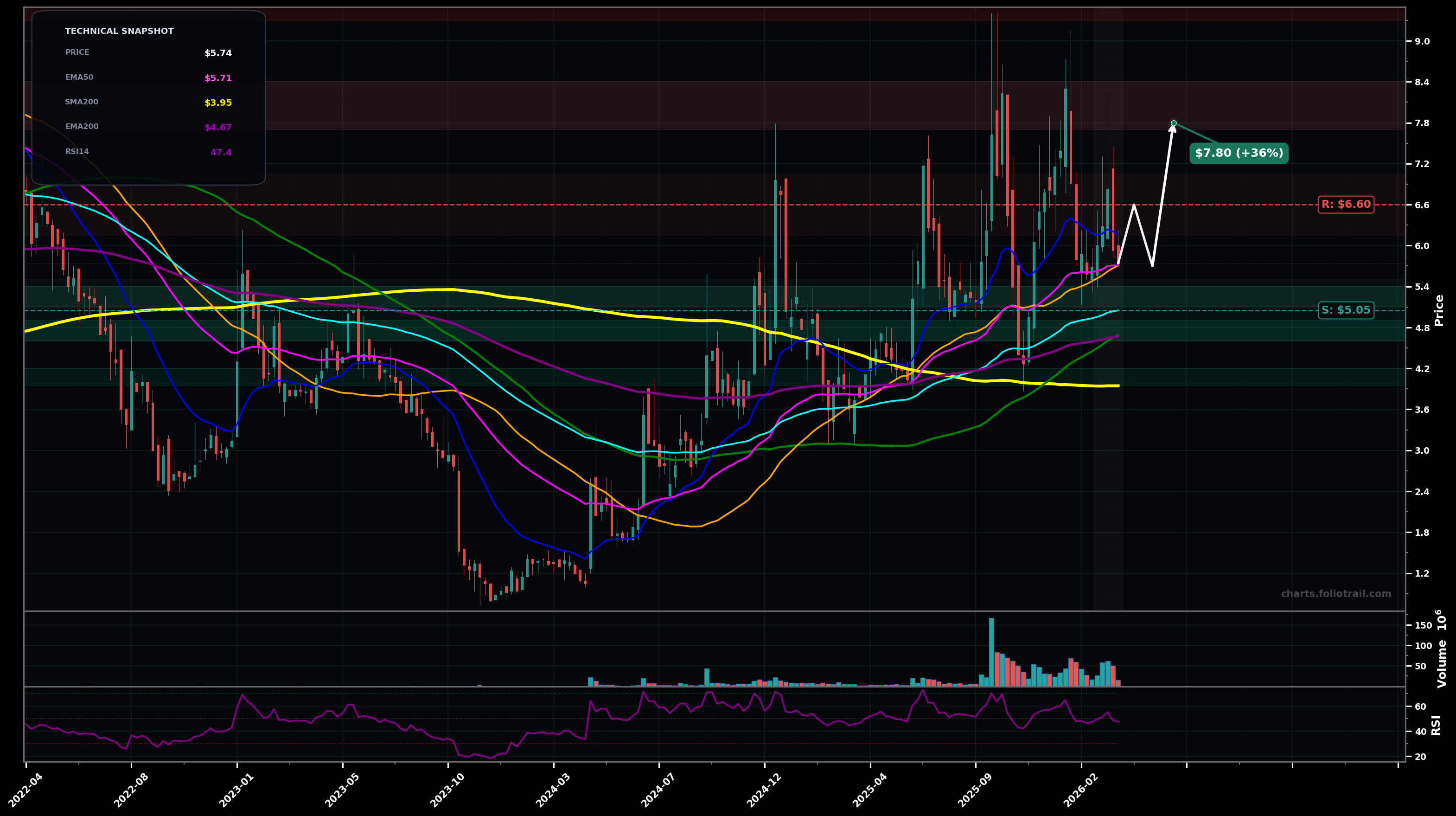 POET Poet Technologies Inc. weekly candlestick chart with moving averages and RSI — choppy range