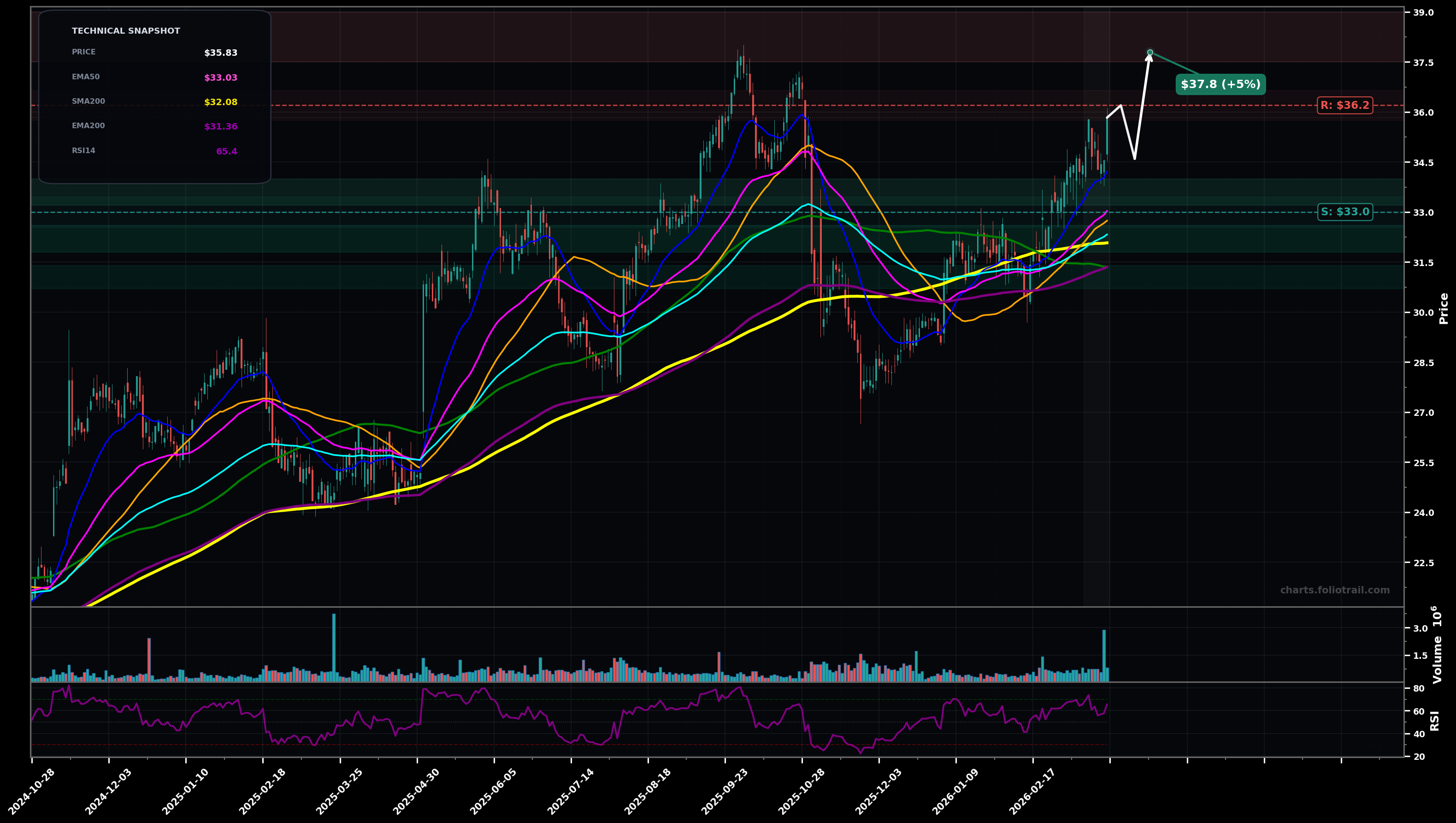 PRDO Perdoceo Education Corporation daily candlestick chart with moving averages and RSI — uptrend