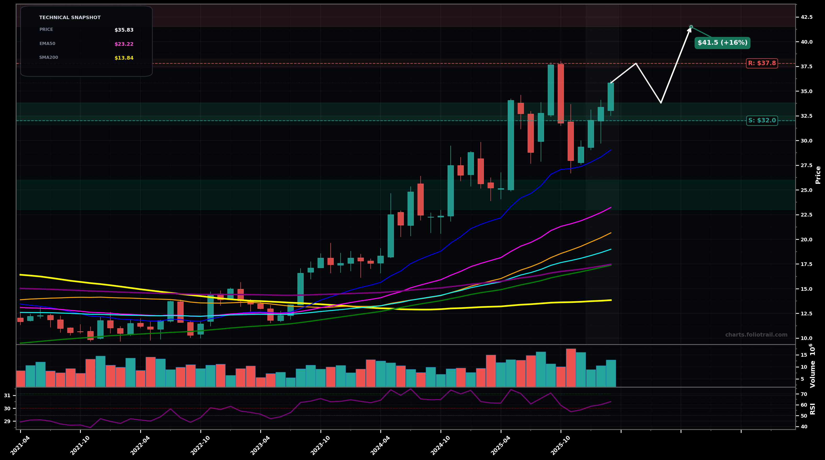 PRDO Perdoceo Education Corporation monthly candlestick chart with moving averages and RSI — uptrend