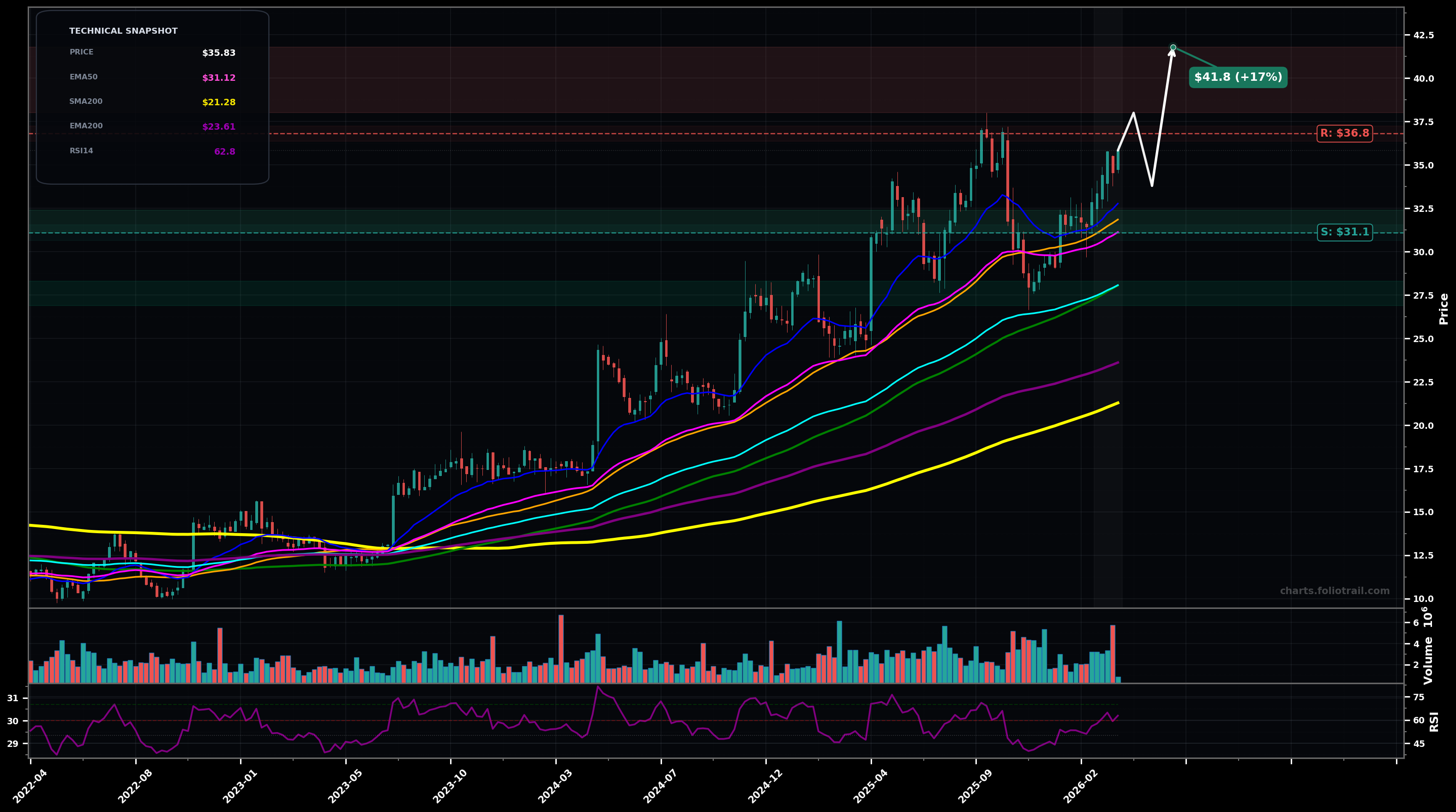 PRDO Perdoceo Education Corporation weekly candlestick chart with 50-day and 200-day moving averages, EMA crossovers, and RSI momentum indicator — uptrend as of March 24, 2026