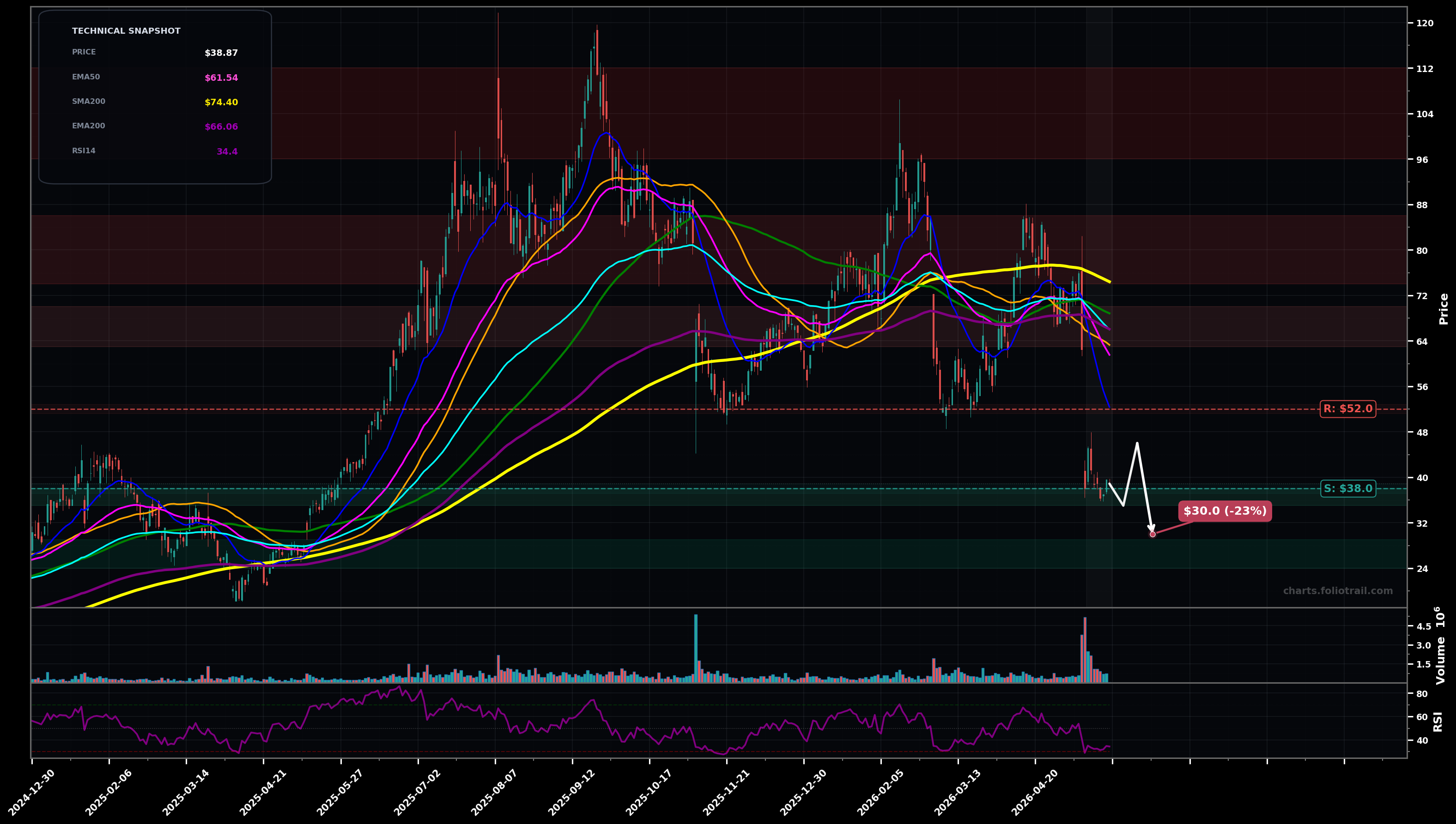 PSIX Power Solutions International, Inc. daily technical analysis chart — falling knife, support $38.0, resistance $52.0