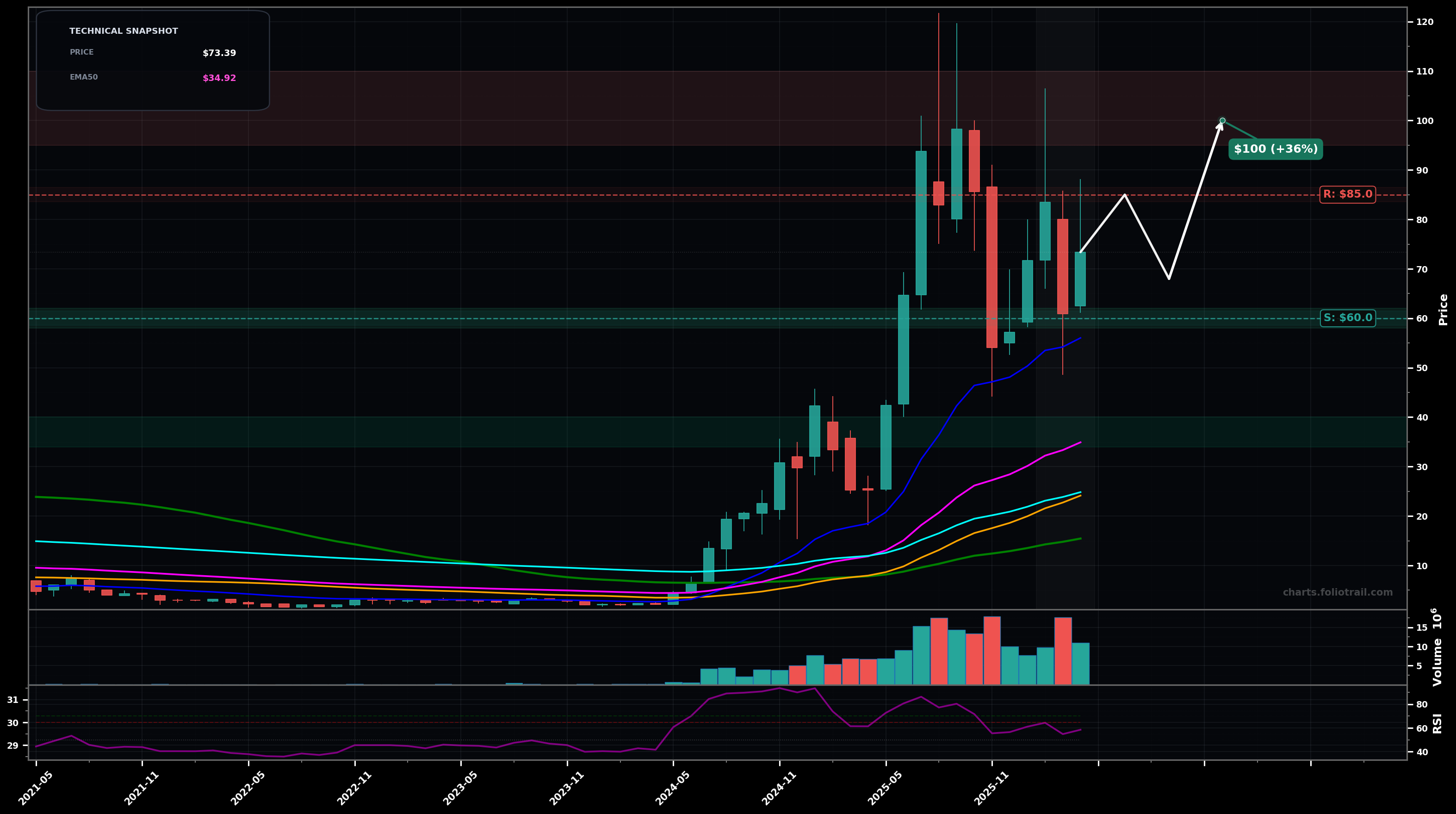 PSIX Power Solutions International, Inc. monthly candlestick chart with moving averages and RSI — volatility expansion