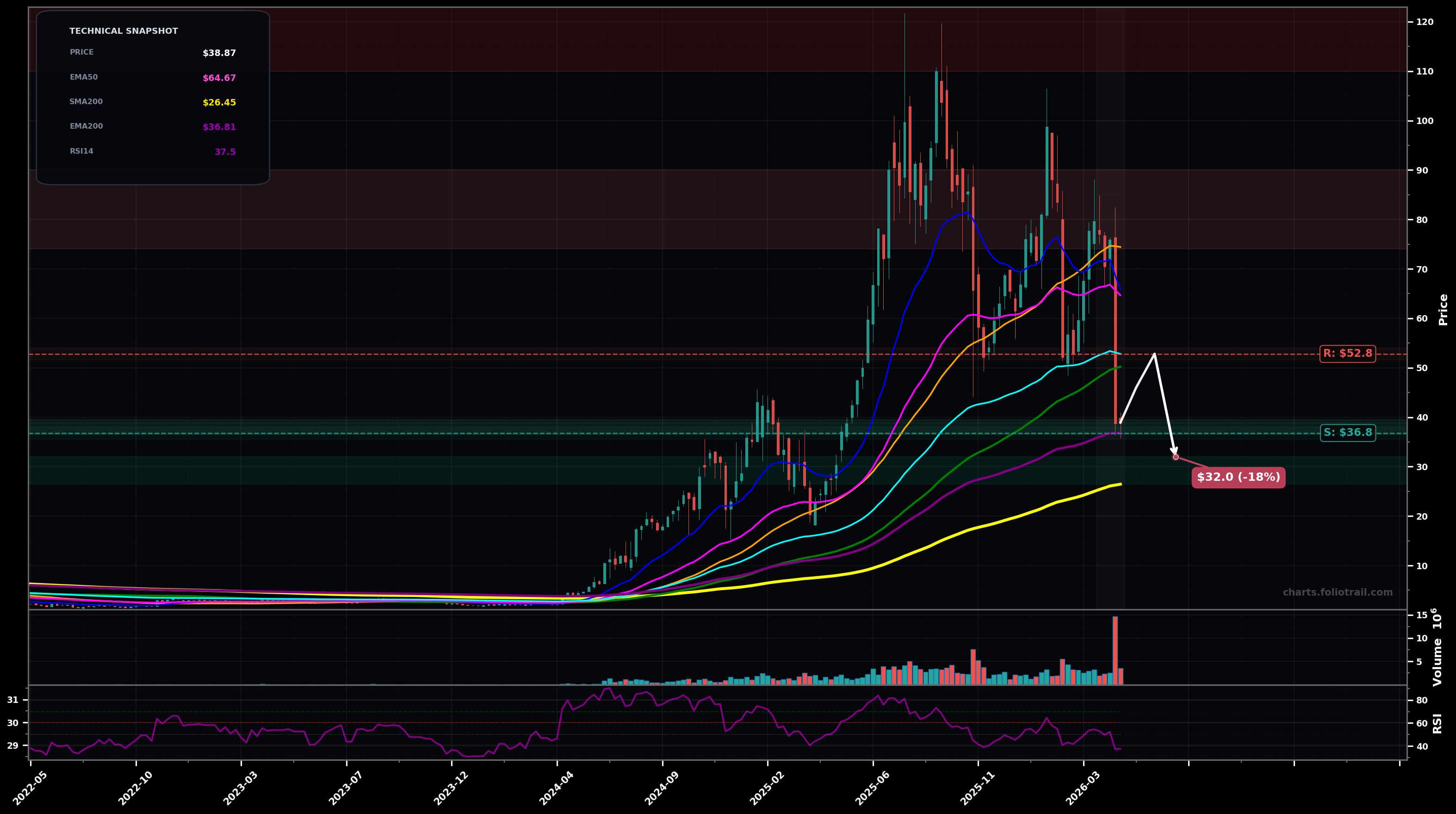PSIX Power Solutions International, Inc. weekly candlestick chart with moving averages and RSI — falling knife
